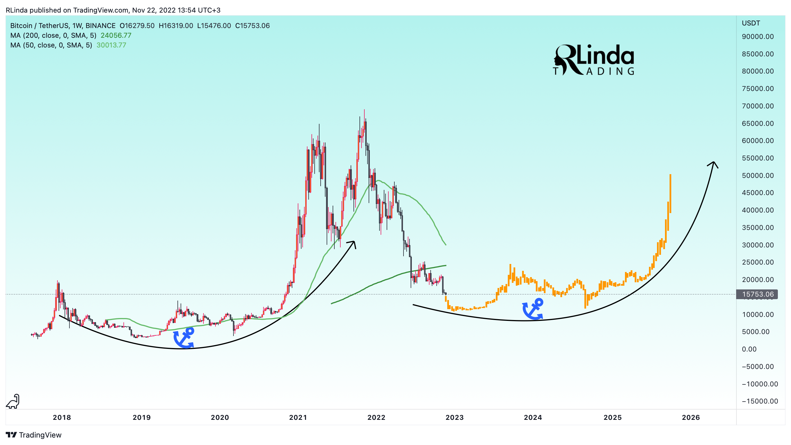 BINANCE:BTCUSDT Chart Image by RLinda