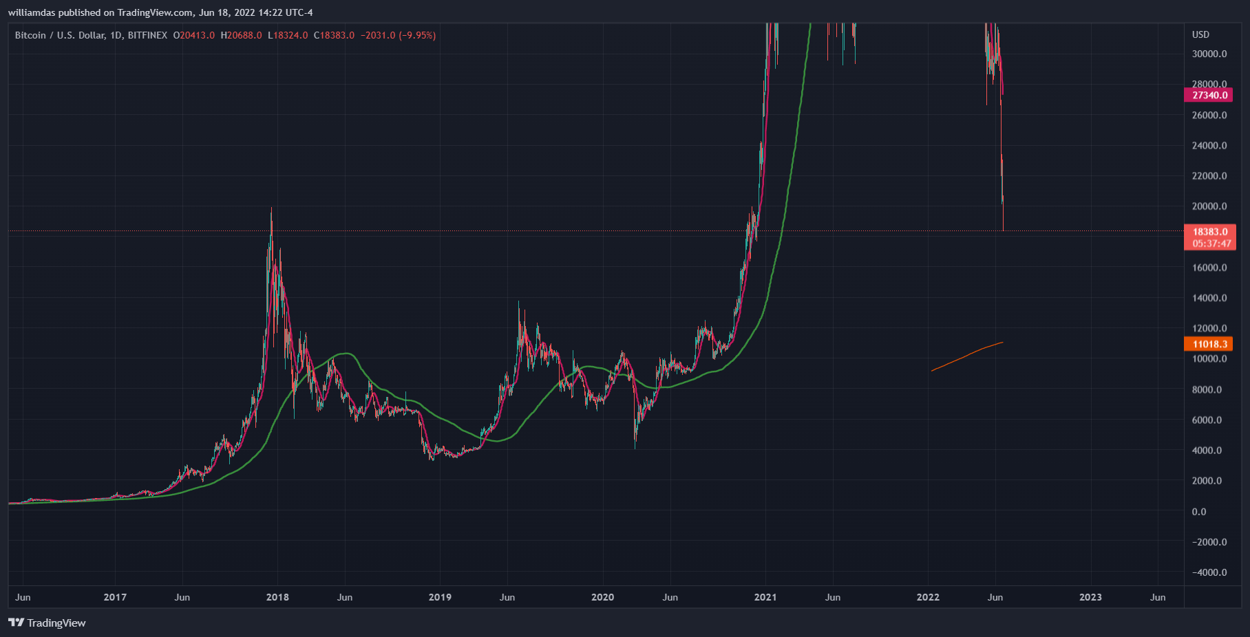 BITFINEX:BTCUSD Chart Image by williamdas