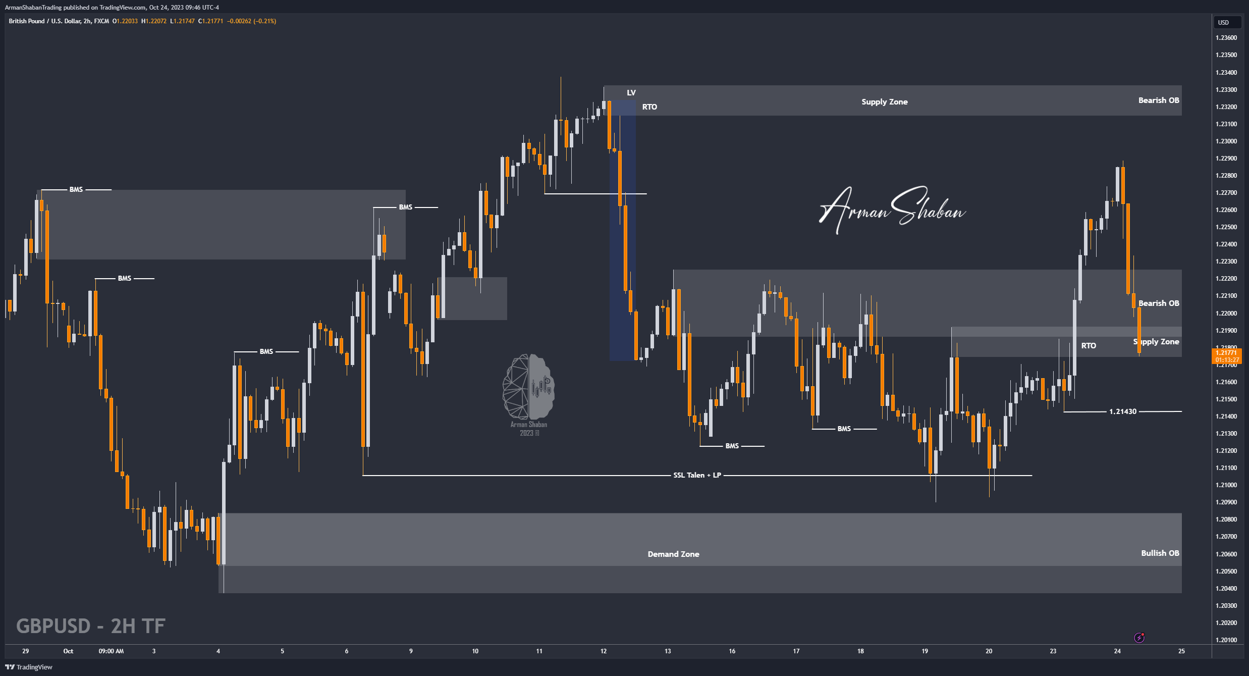 FX:GBPUSD Chart Image by ArmanShabanTrading