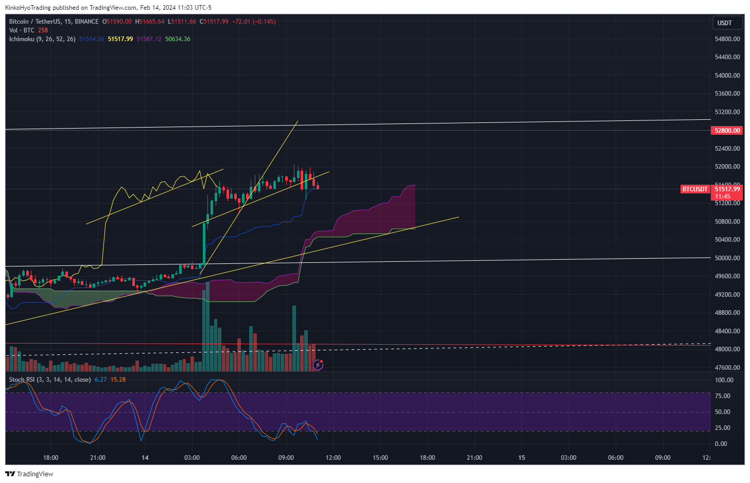 BINANCE:BTCUSDT Chart Image by KinkoHyoTrading