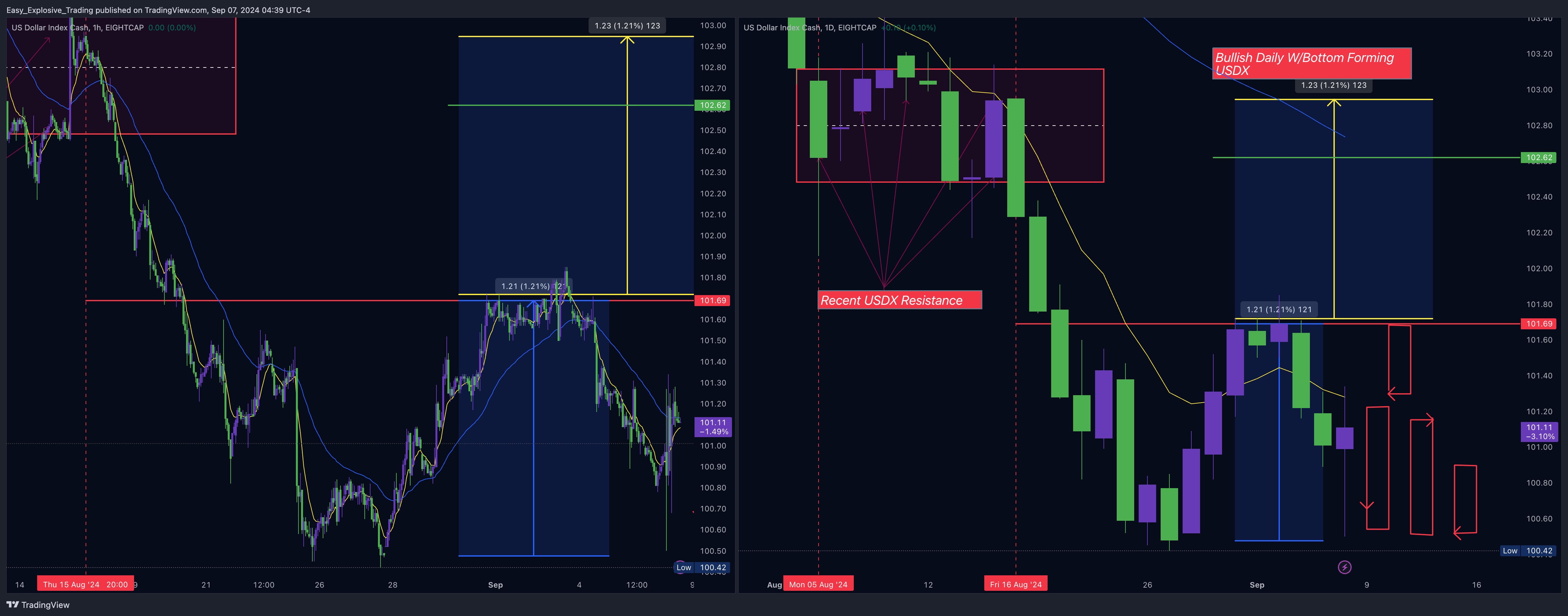 EIGHTCAP:USDX Chart Image by Easy_Explosive_Trading