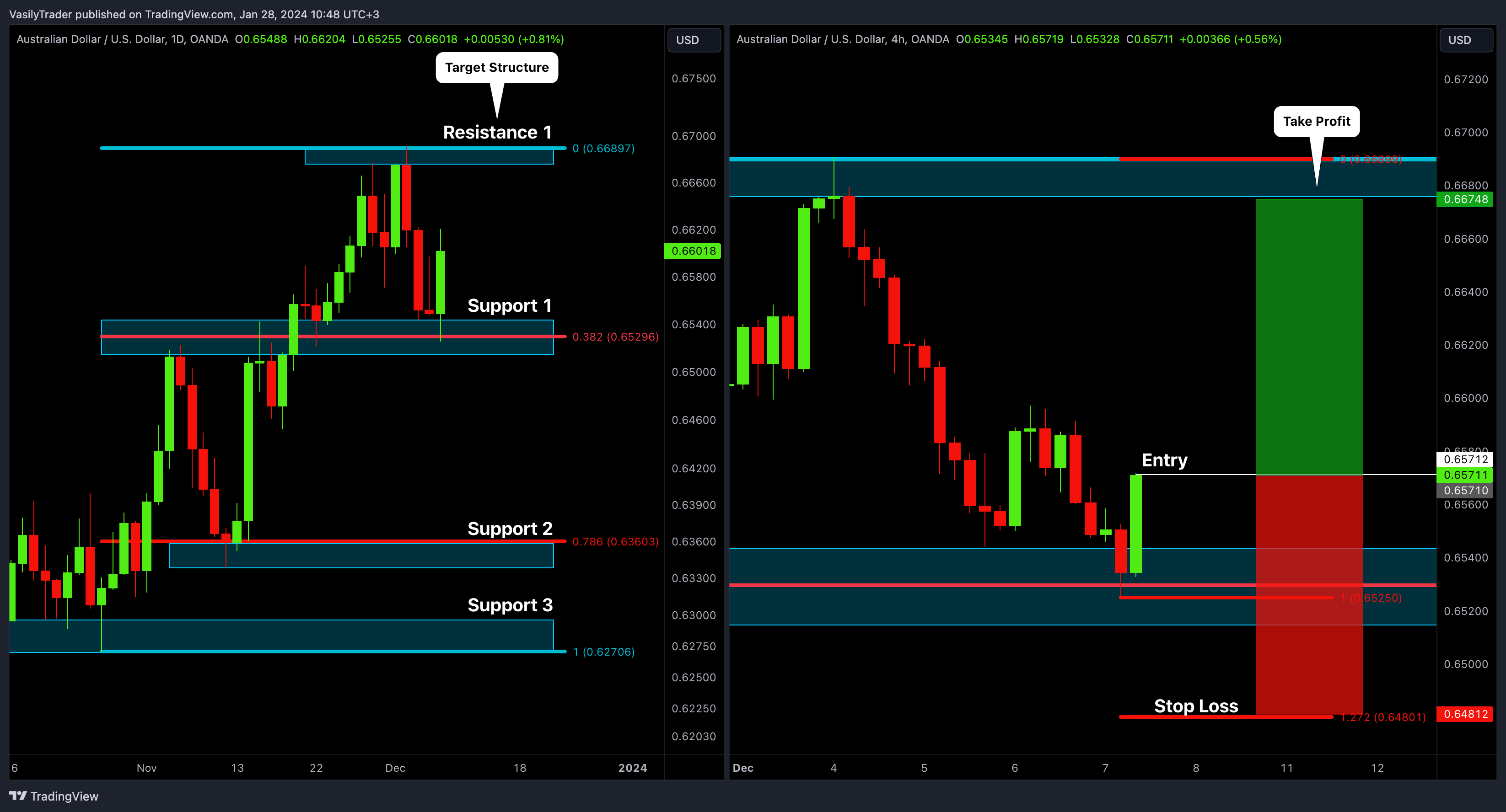 OANDA:AUDUSD Chart Image by VasilyTrader