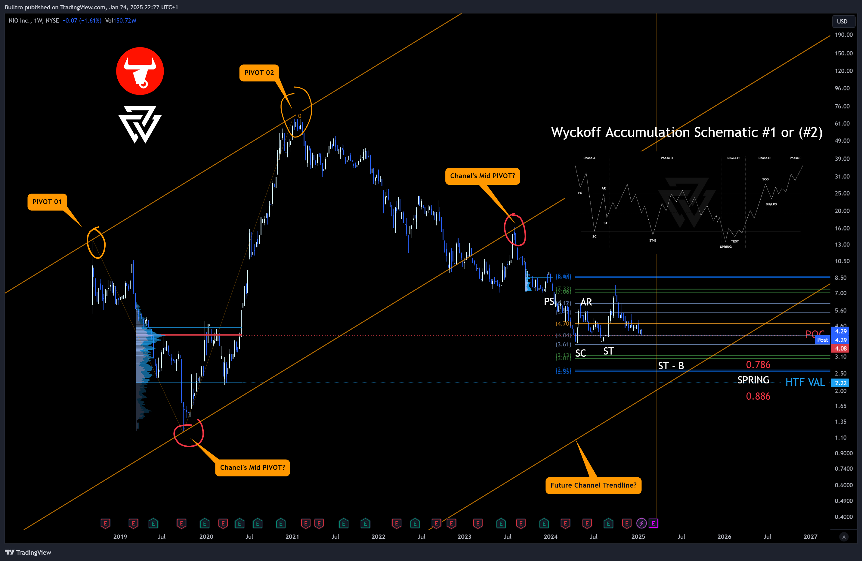BATS:NIO Chart Image by Bulltro