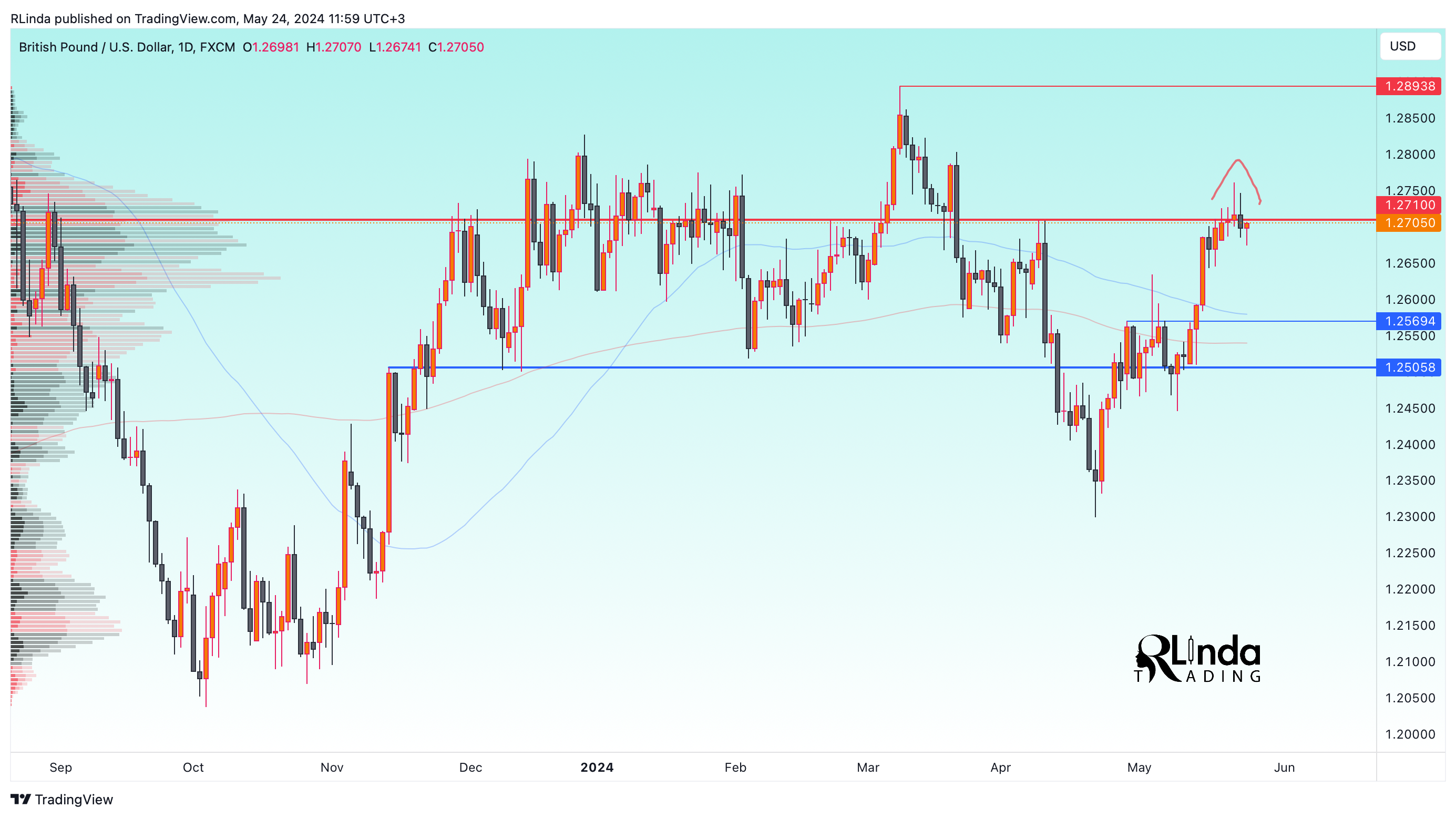 FX:GBPUSD Chart Image by RLinda