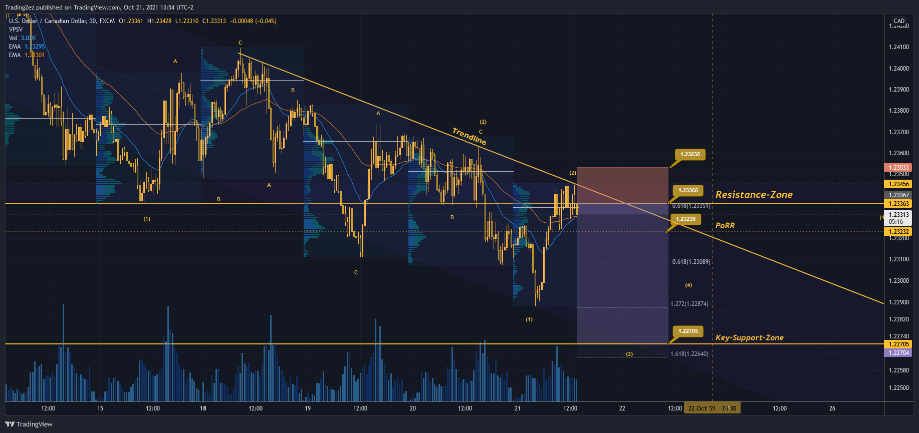FX:USDCAD Chart Image by Trading2ez