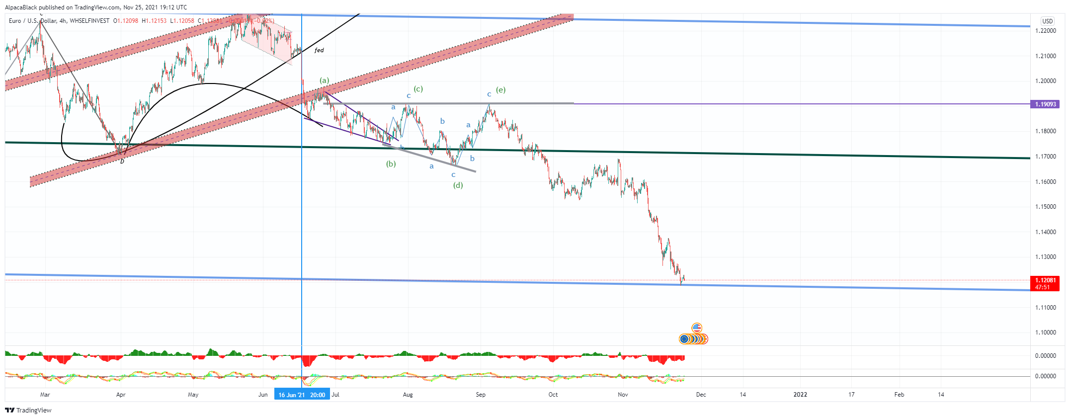 WHSELFINVEST:EURUSD Chart Image by AlpacaBlack