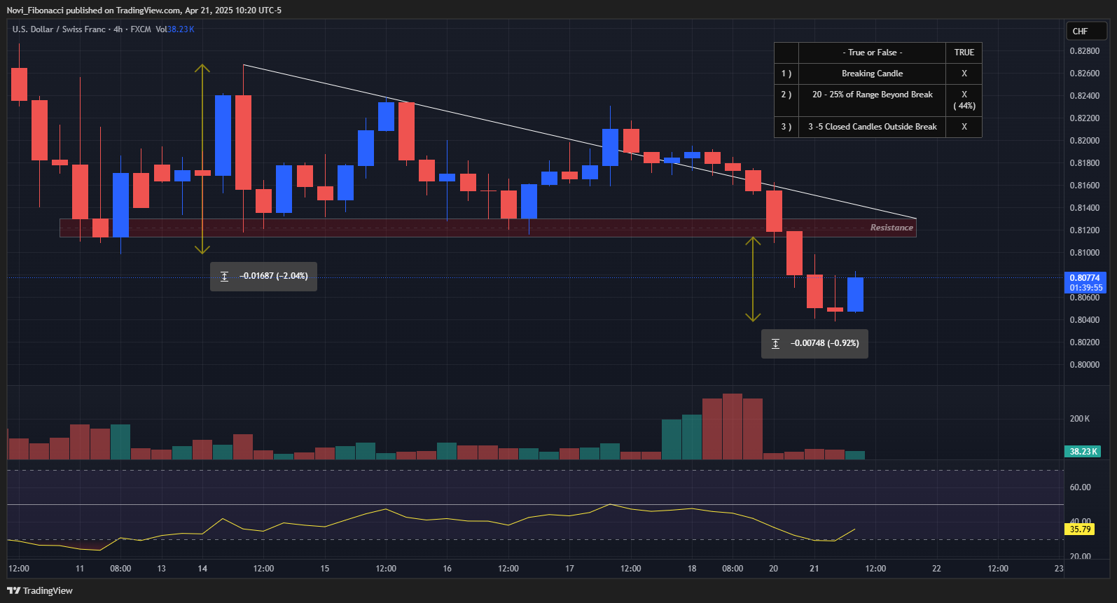 FX:USDCHF Chart Image by Novi_Fibonacci
