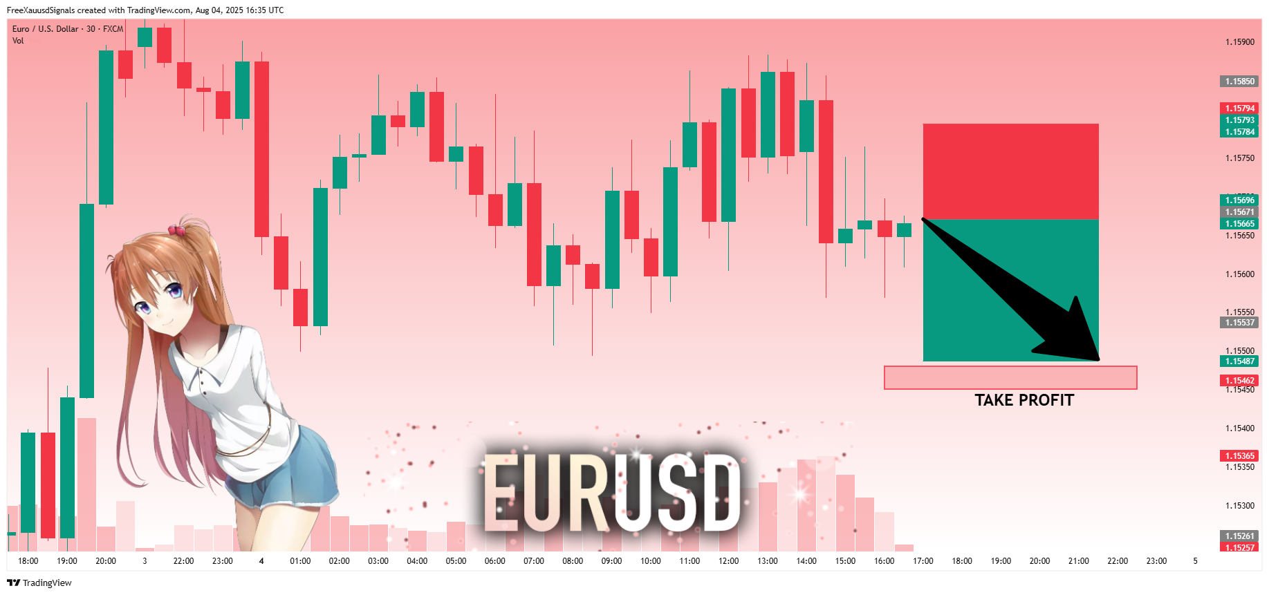 FX:EURUSD Chart Image by FreeXauusdSignals