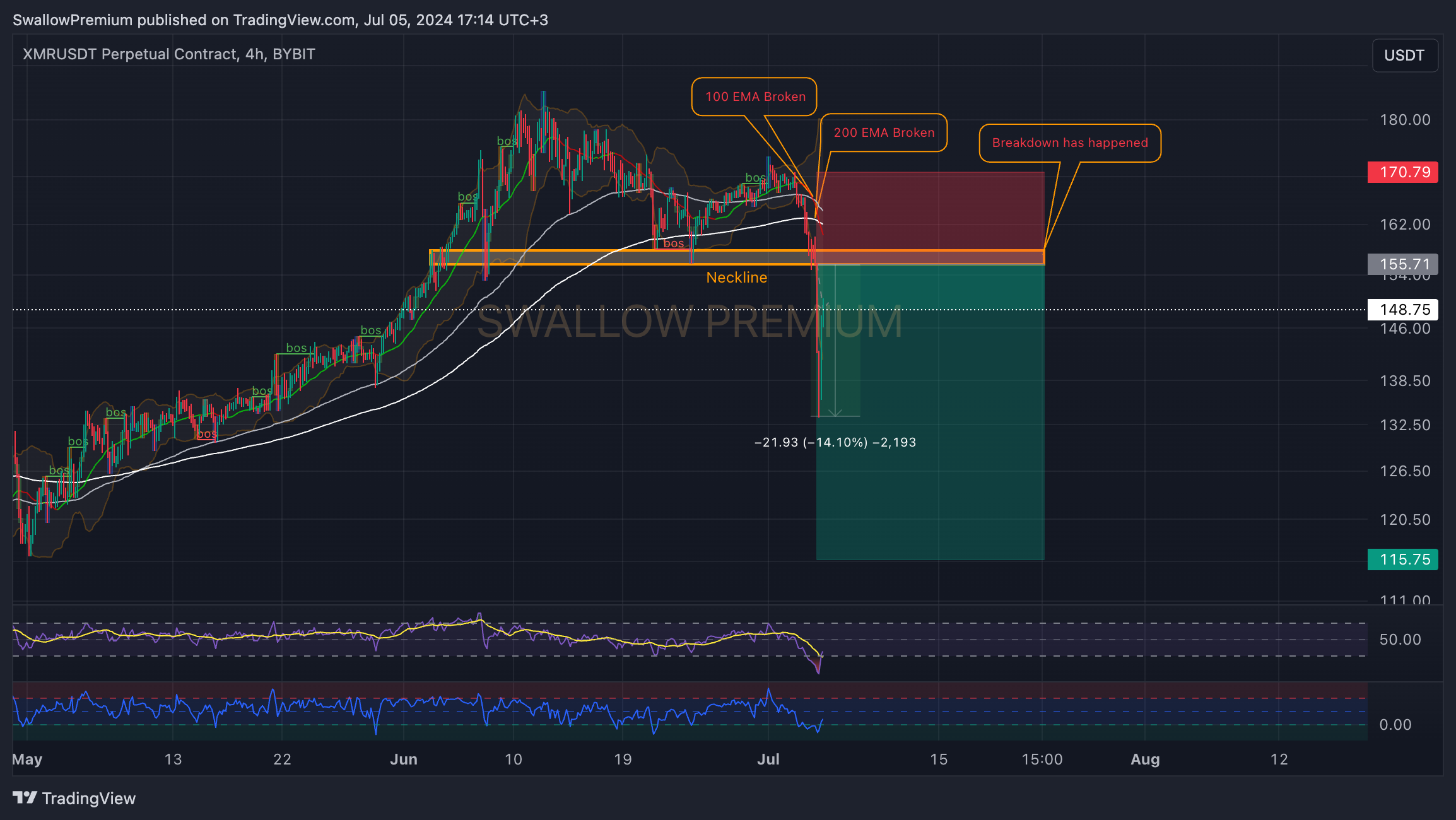 BYBIT:XMRUSDT.P Chart Image by SwallowAcademy
