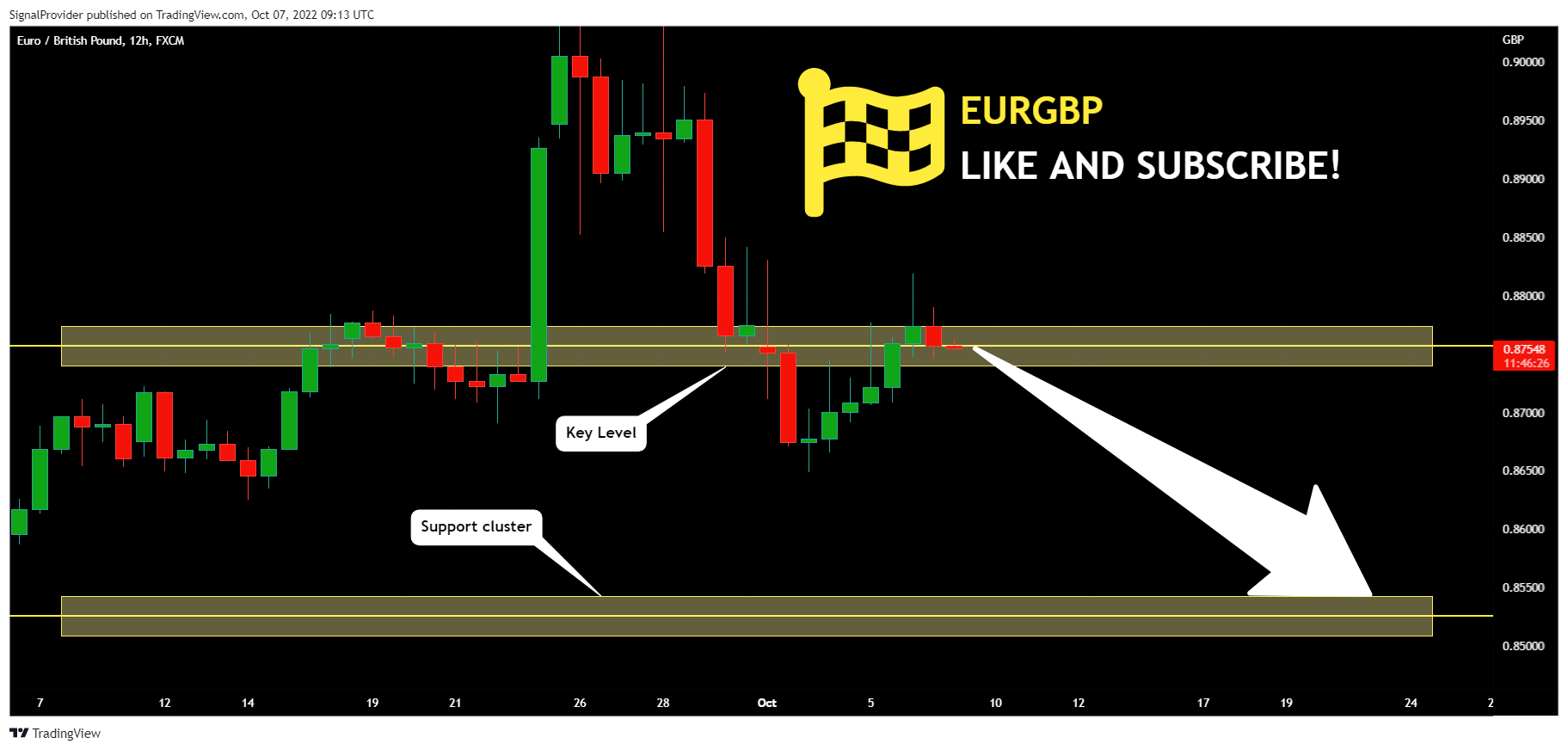 FX:EURGBP Chart Image by SignalProvider