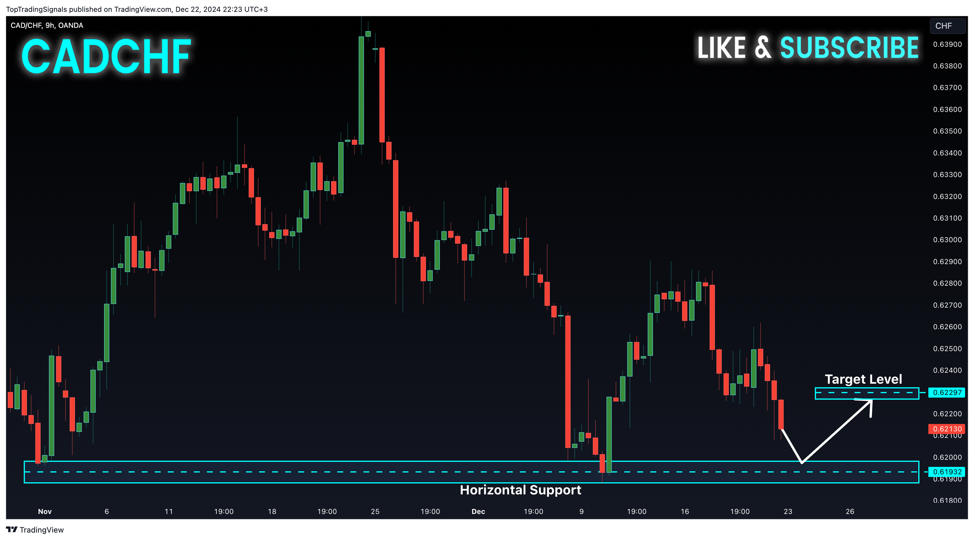 OANDA:CADCHF Chart Image by TopTradingSignals