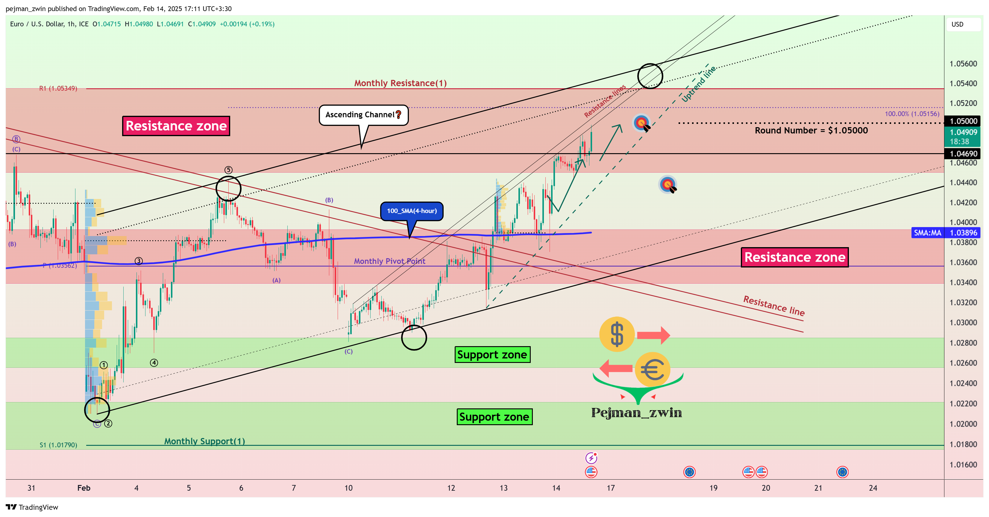 FX_IDC:EURUSD Chart Image by pejman_zwin