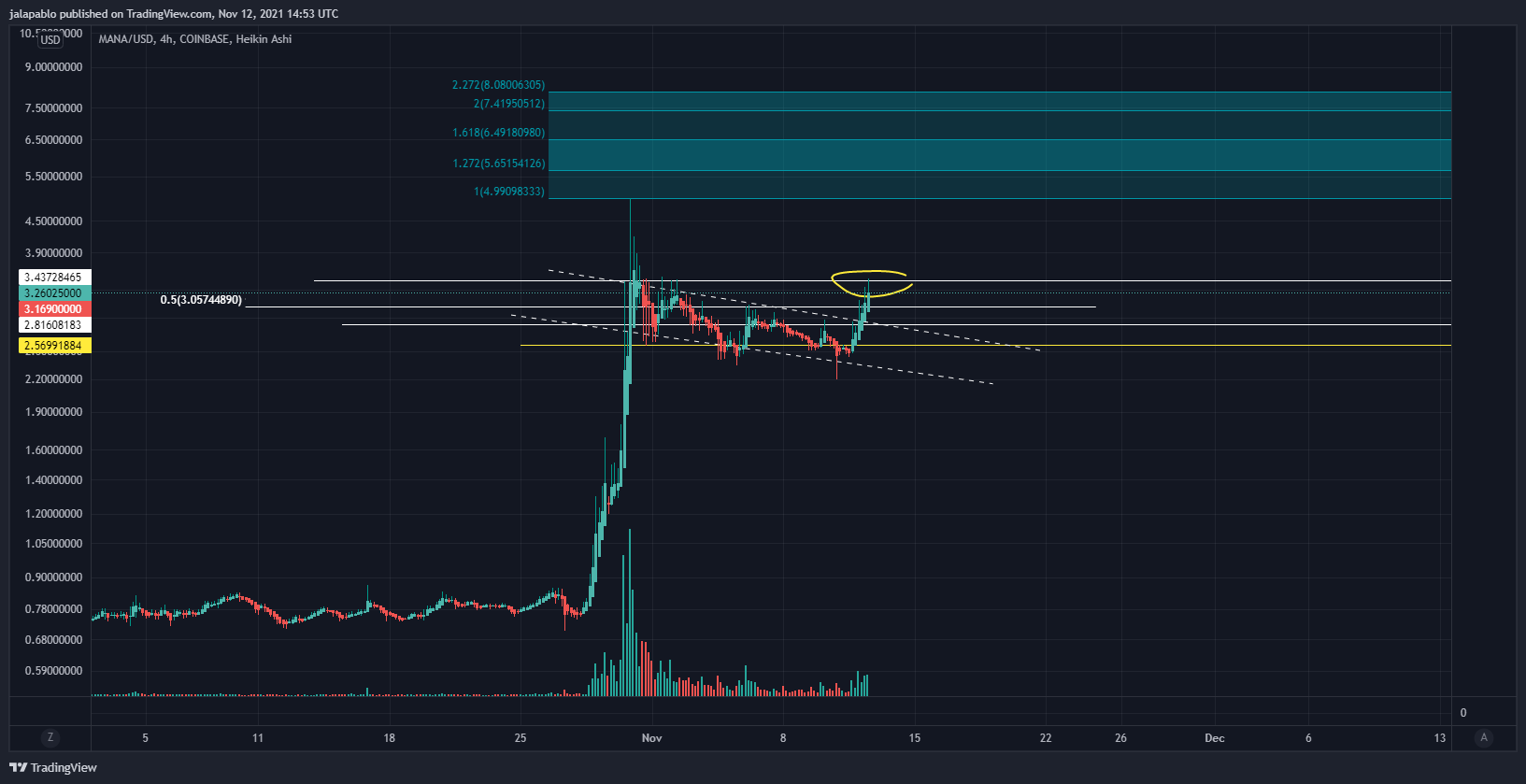 COINBASE:MANAUSD Chart Image by jalapablo