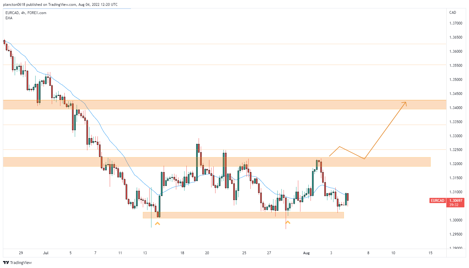 FOREXCOM:EURCAD Chart Image by InkyGrip