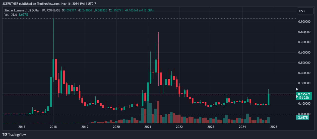 COINBASE:XLMUSD Chart Image by JCTRUTHER