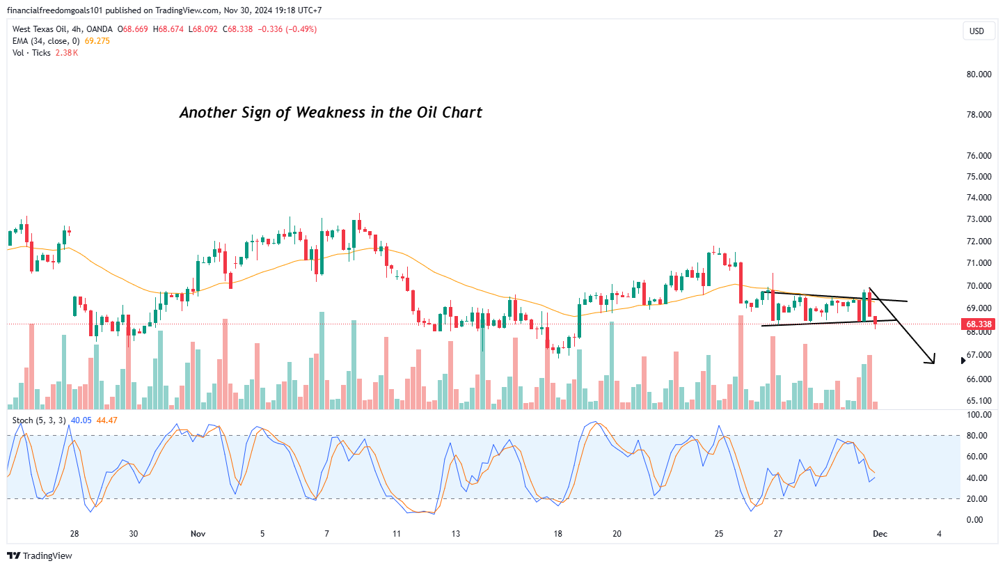 OANDA:WTICOUSD Chart Image by financialfreedomgoals101