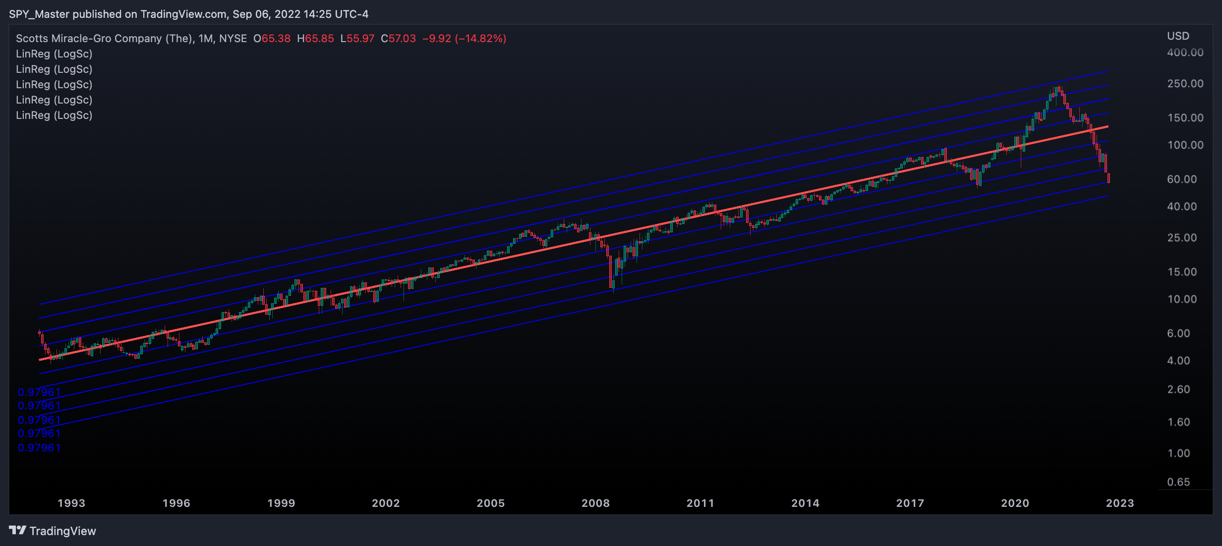 NYSE:SMG Chart Image by SpyMasterTrades