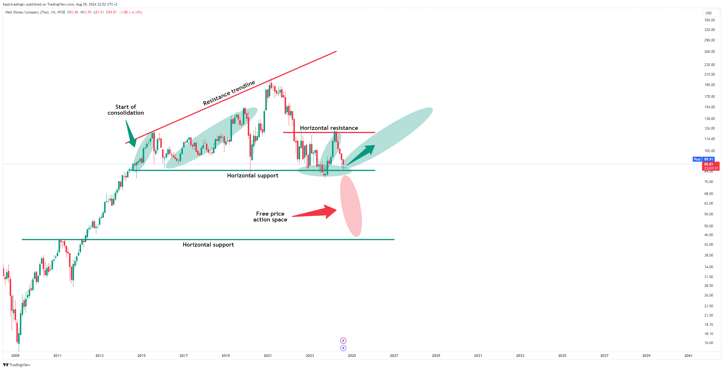 BATS:DIS Chart Image by basictradingtv