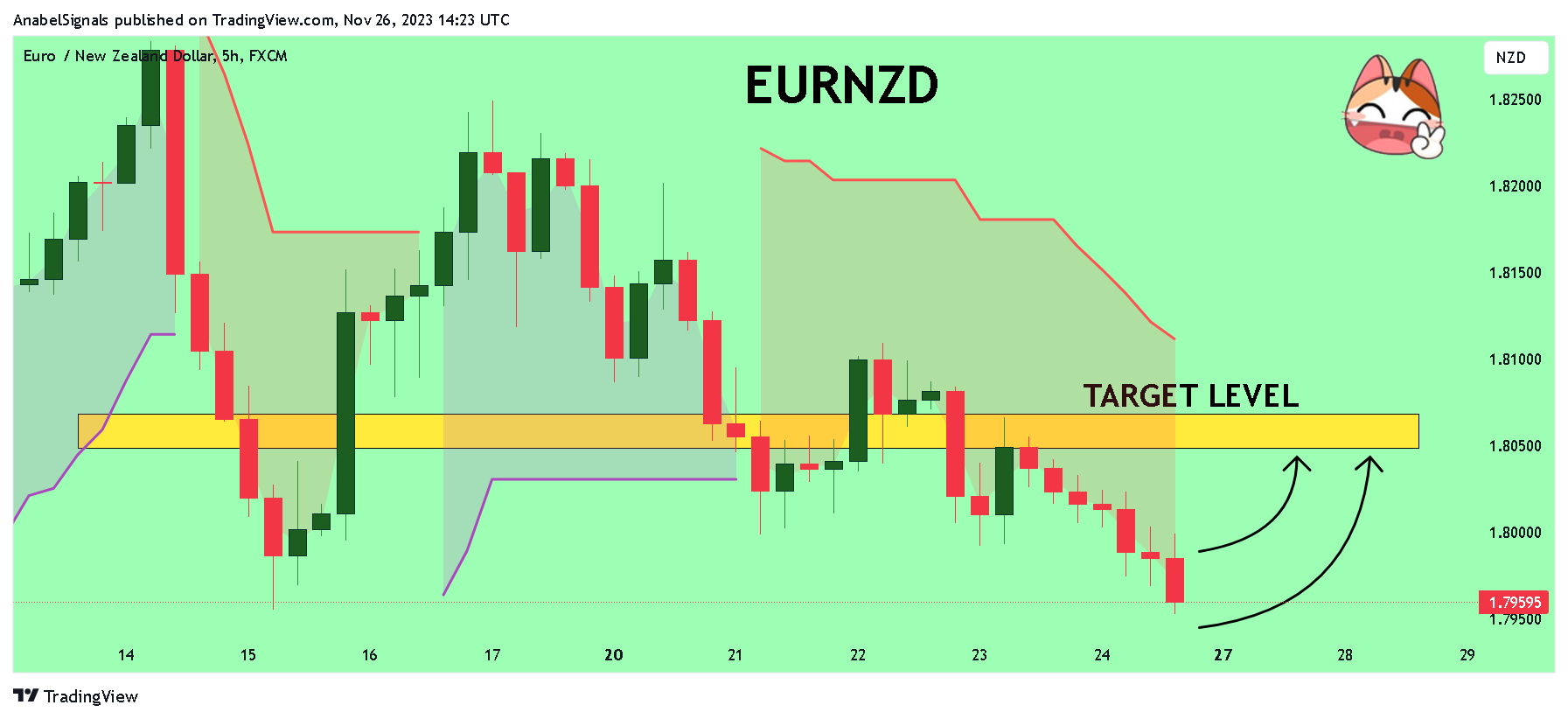 FX:EURNZD Chart Image by AnabelSignals