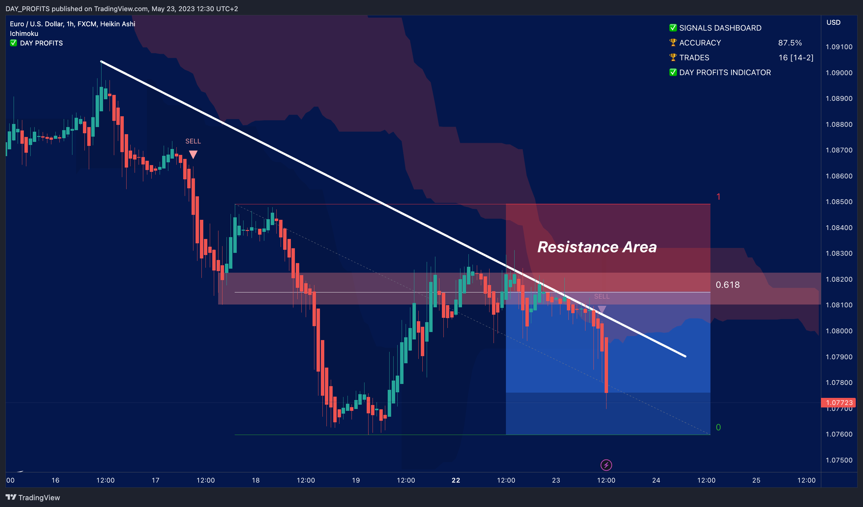 FX:EURUSD Chart Image by DAY_PROFITS