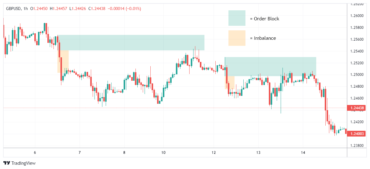 GBPUSD Chart Image