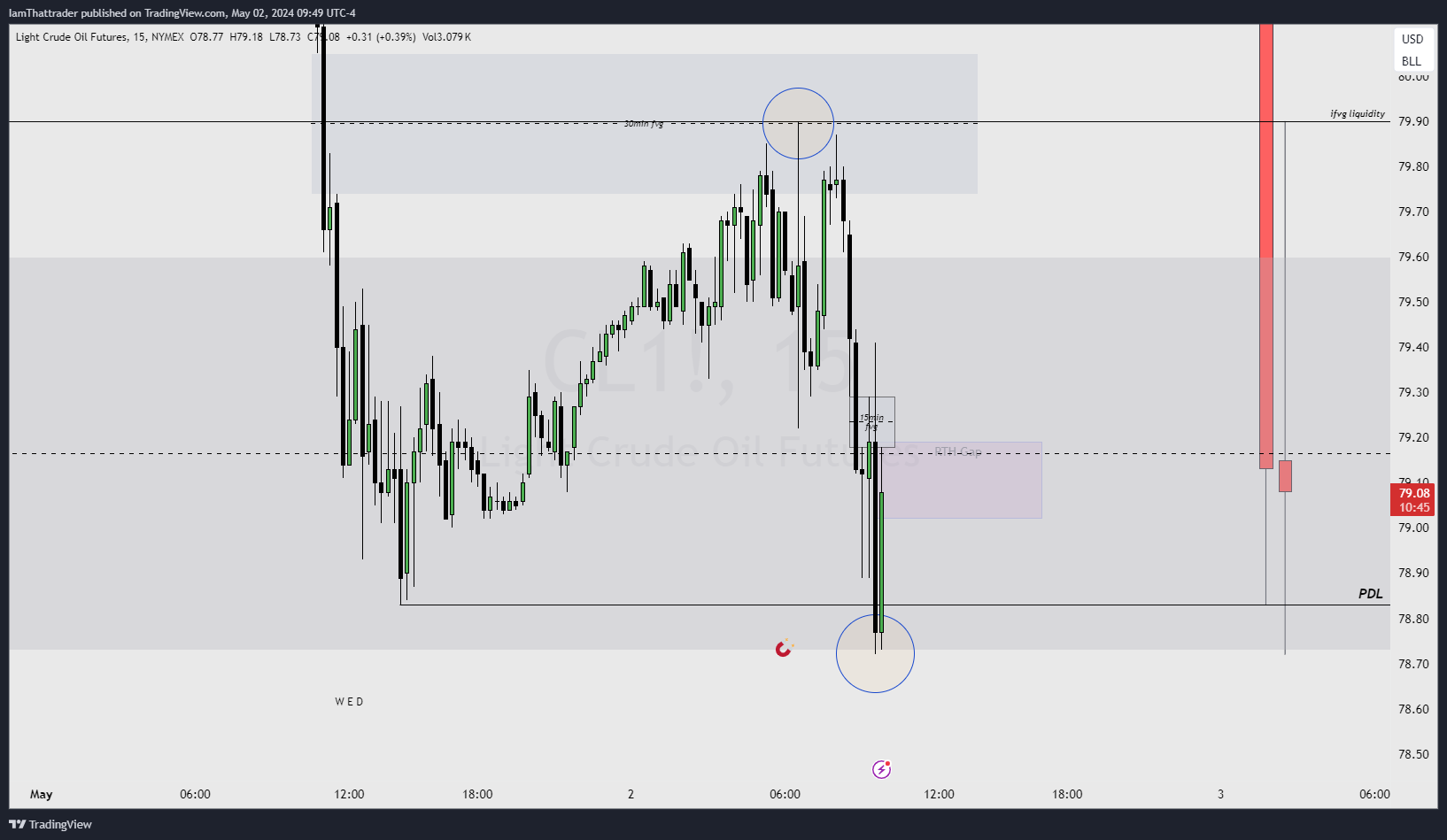 NYMEX:CL1! Chart Image by IamThattrader