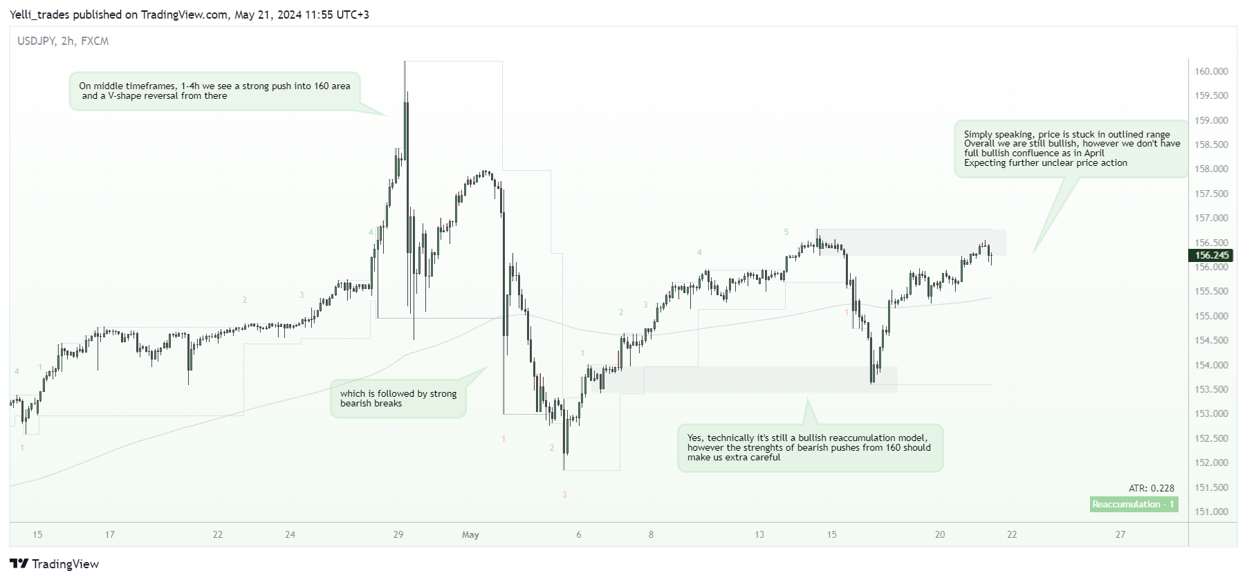 FX:USDJPY Chart Image by Yelli_trades