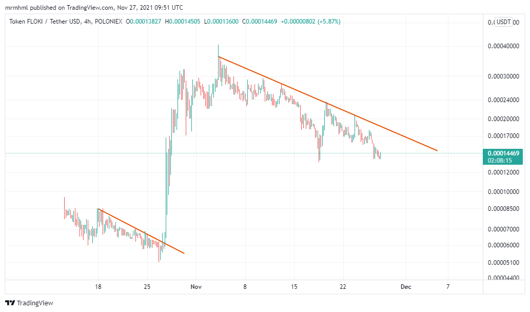 POLONIEX:FLOKIUSDT Chart Image by aylinmortezapour