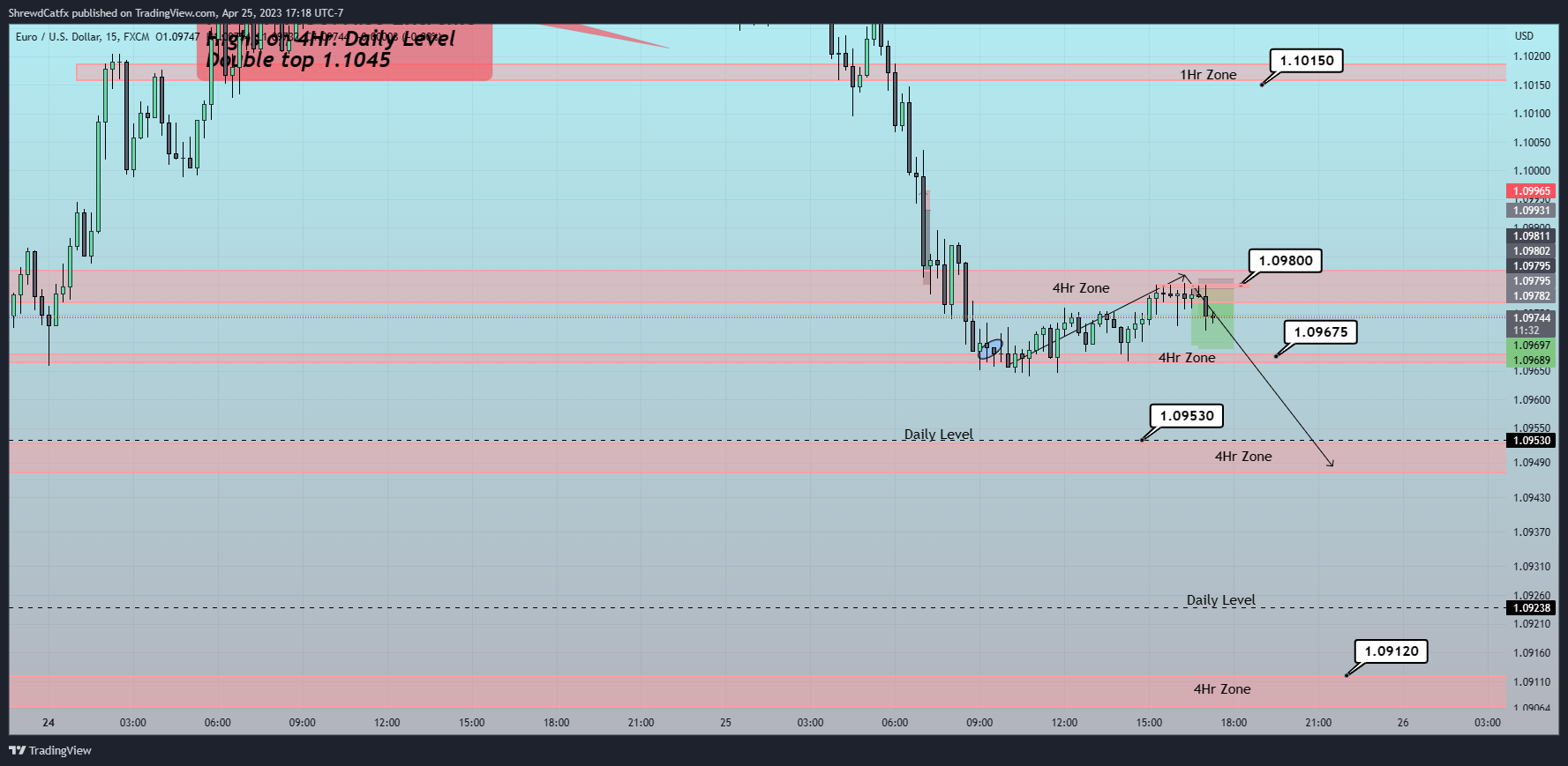 FX:EURUSD Chart Image by ShrewdCatfx