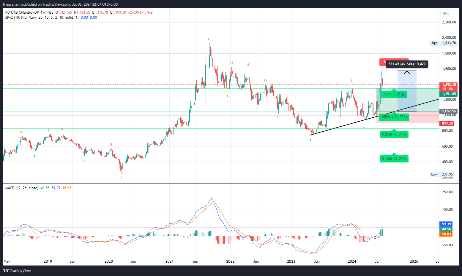NSE:PUNJABCHEM Chart Image by thepranam