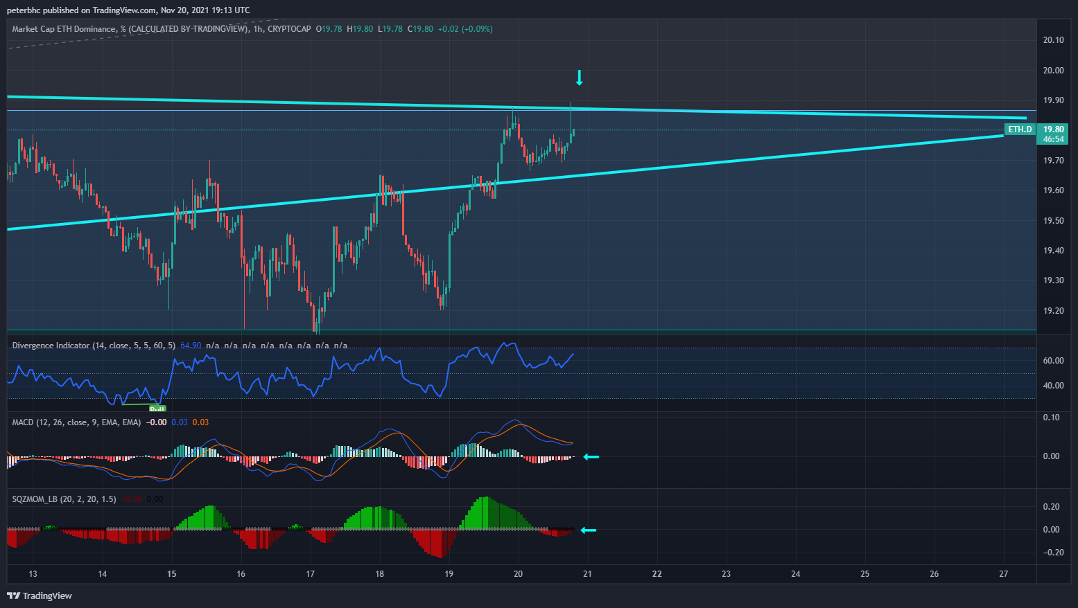 CRYPTOCAP:ETH.D Chart Image by peterbhc