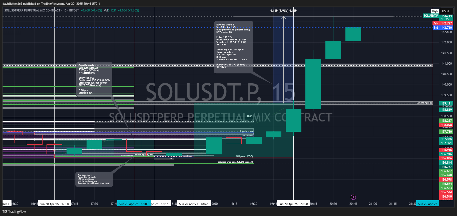 BITGET:SOLUSDT.P Chart Image by davidjulien369