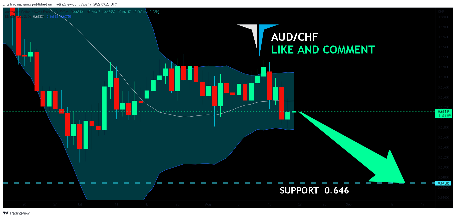 FX:AUDCHF Chart Image by EliteTradingSignals