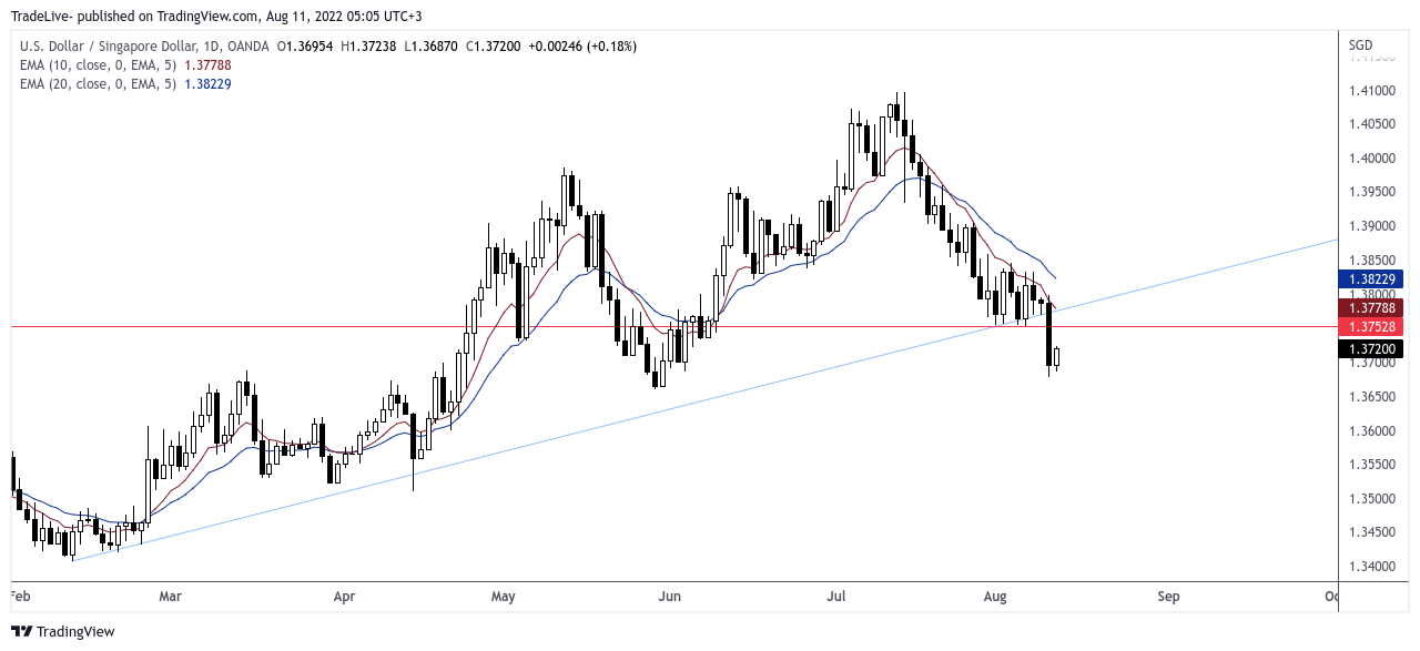 OANDA:USDSGD Chart Image by TradeLive-