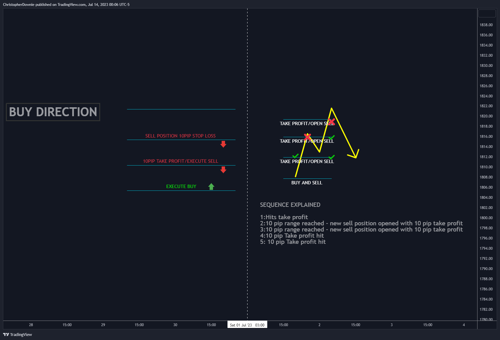 COINBASE:ETHUSD Chart Image by ChristopherDownie