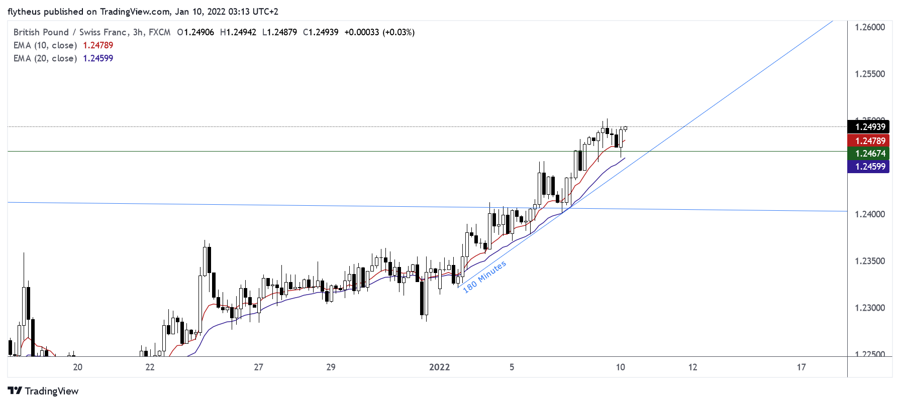 FX:GBPCHF Chart Image by TradeLive-