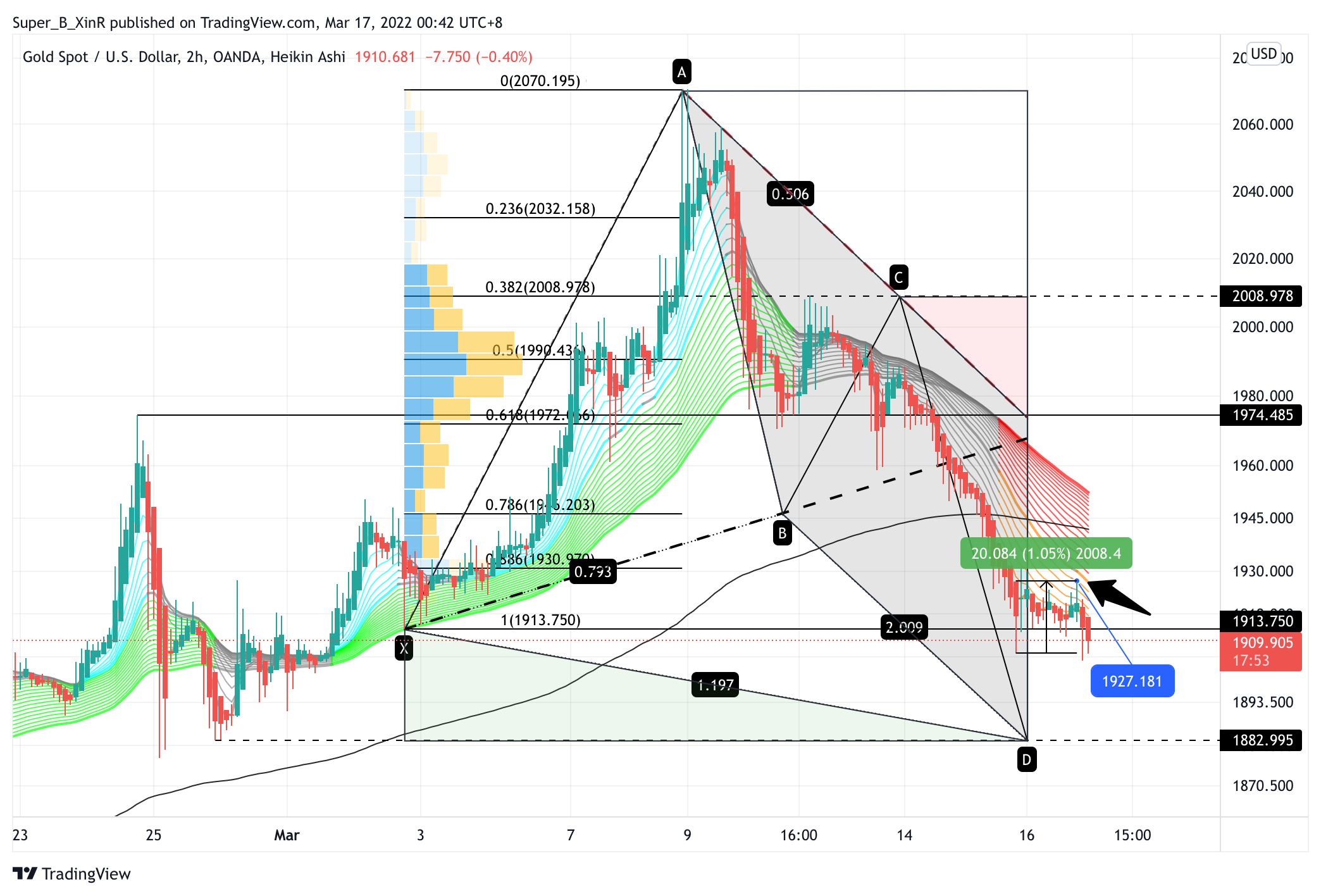 OANDA:XAUUSD Chart Image by Super_B_XinR