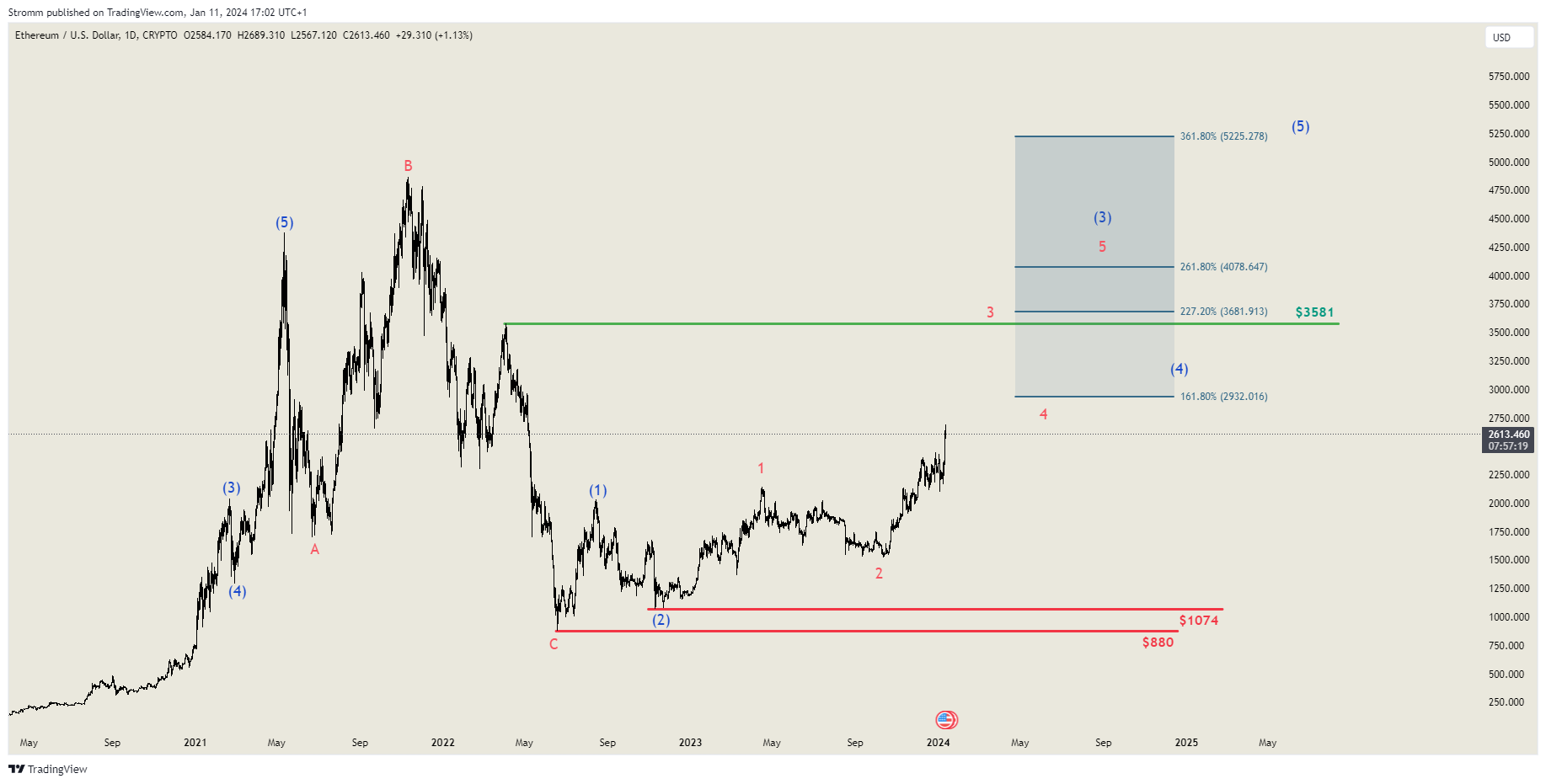 CRYPTO:ETHUSD Chart Image by stromm