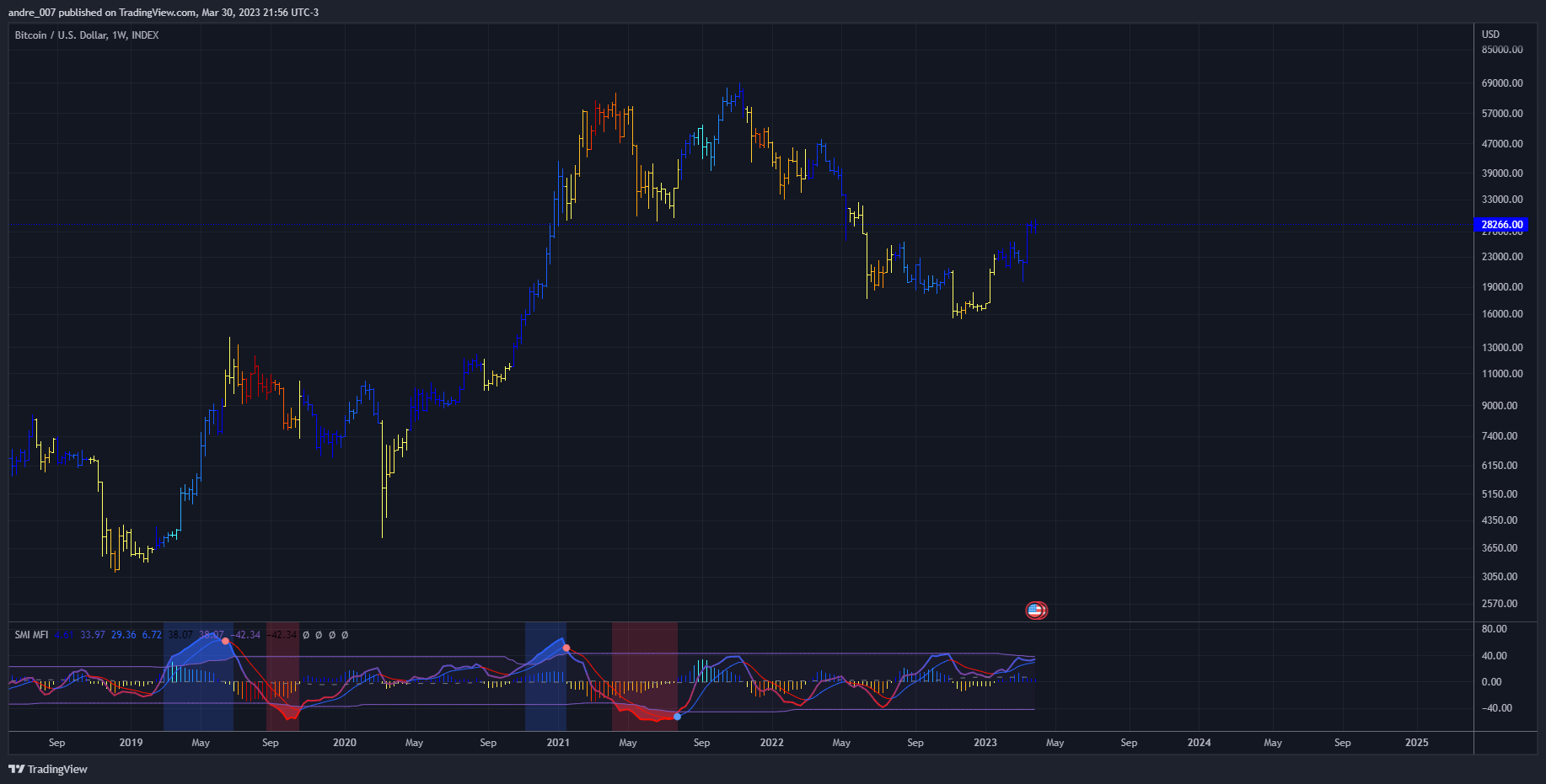 INDEX:BTCUSD Chart Image by andre_007