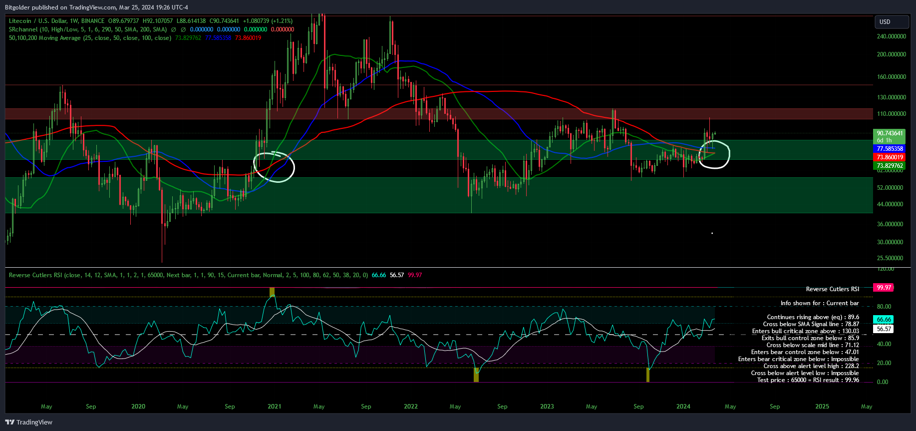 BINANCE:LTCUSD Chart Image by Bitgolder