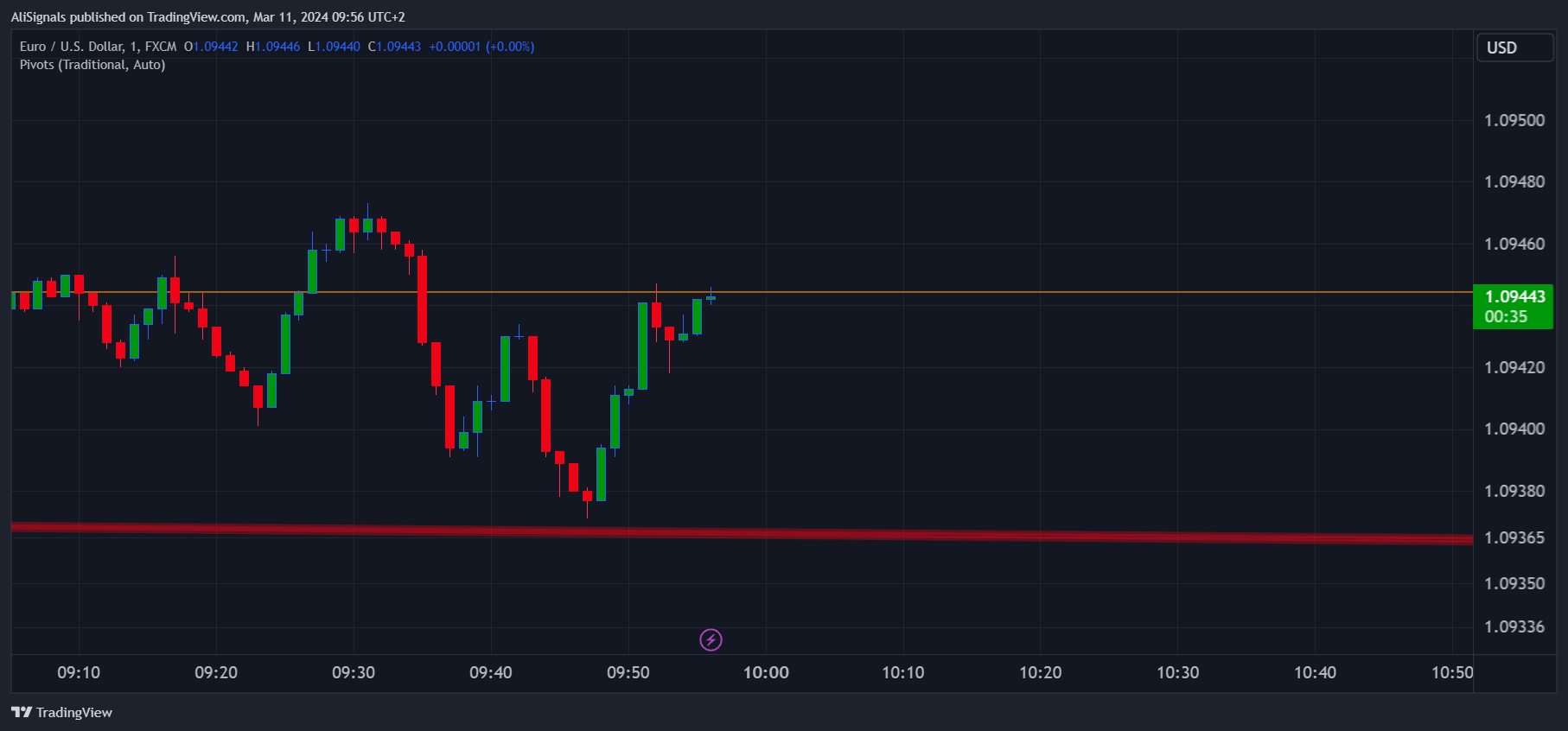 FX:EURUSD Chart Image by AliSignals