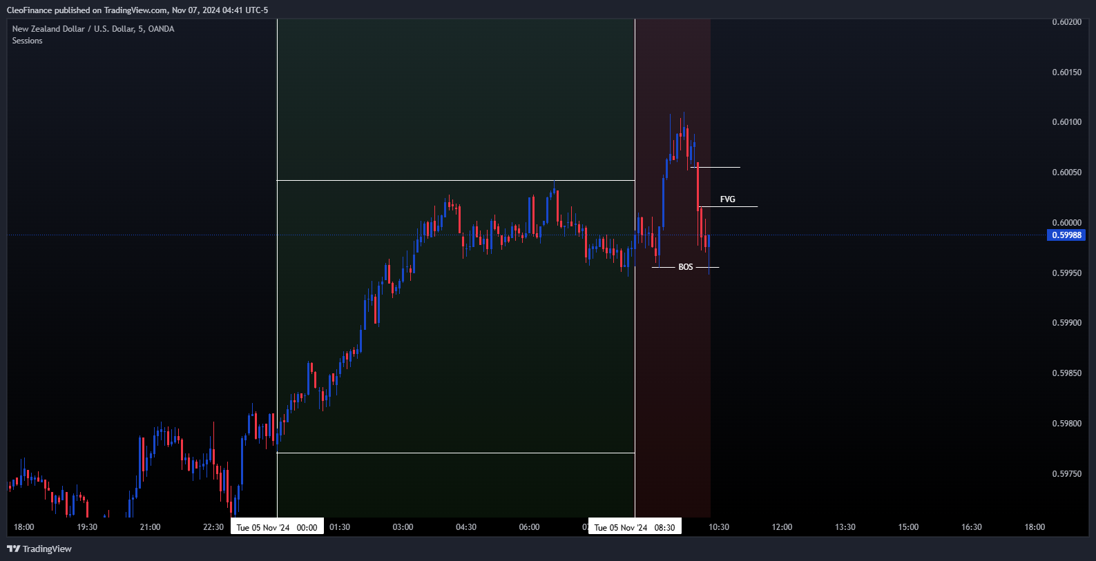 OANDA:NZDUSD Chart Image by CleoFinance
