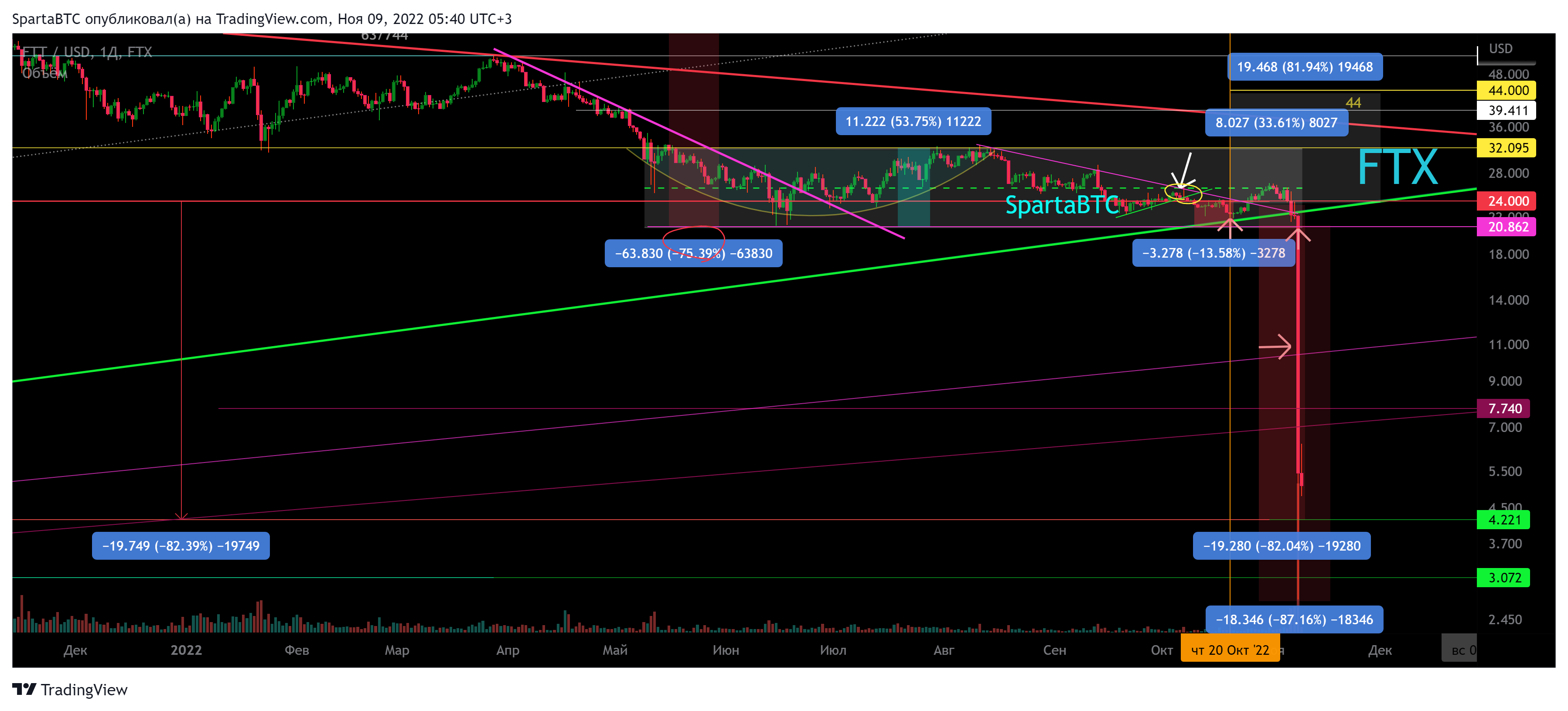 FTX:FTTUSD Chart Image by SpartaBTC