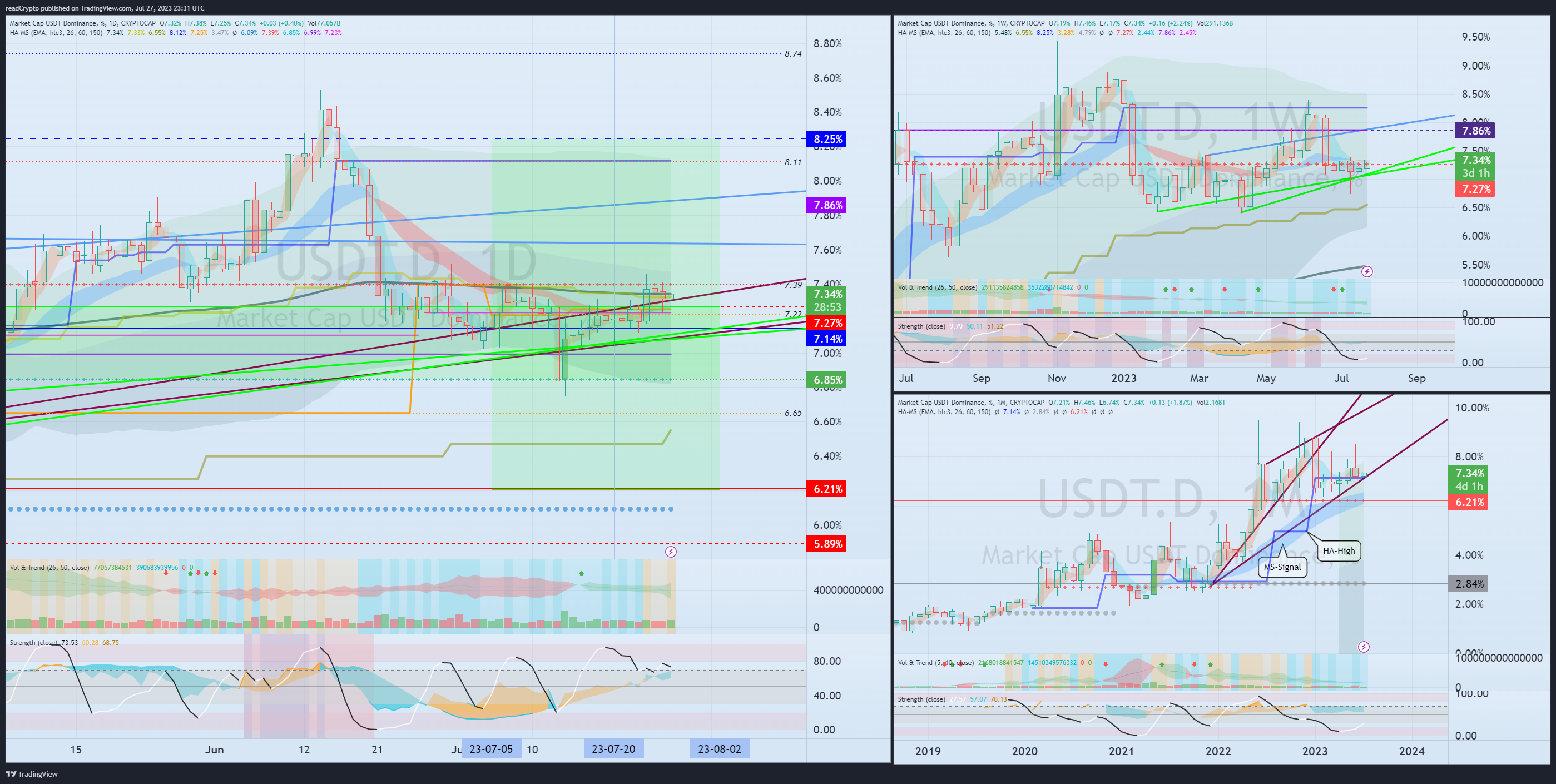 CRYPTOCAP:USDT.D Chart Image by readCrypto