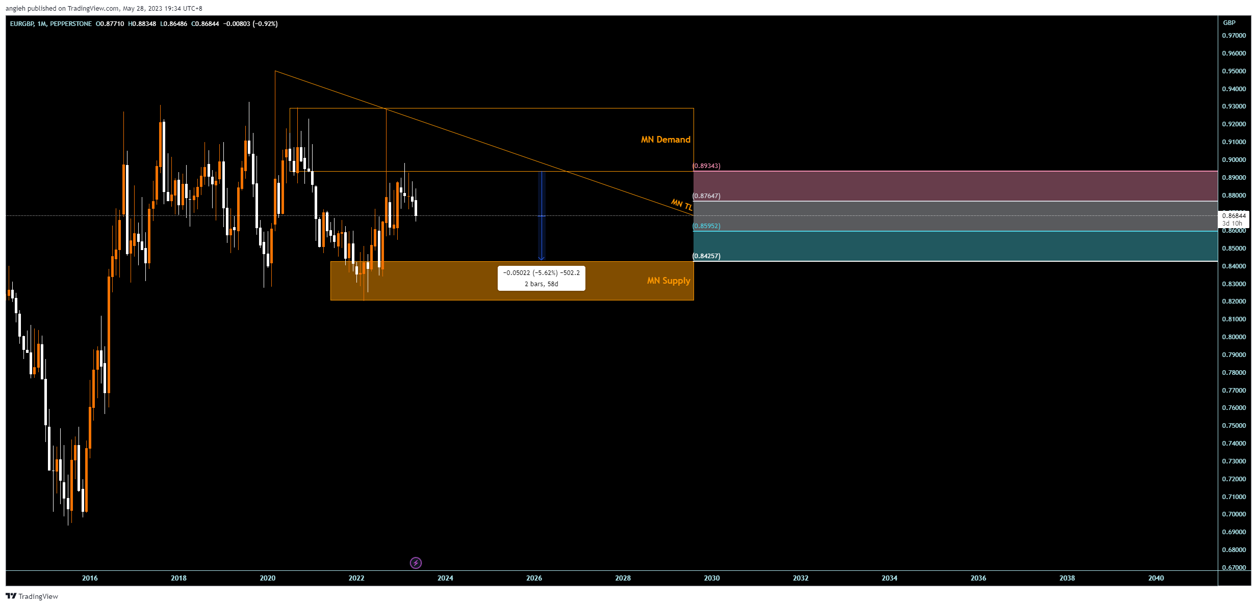 PEPPERSTONE:EURGBP Chart Image by angieh