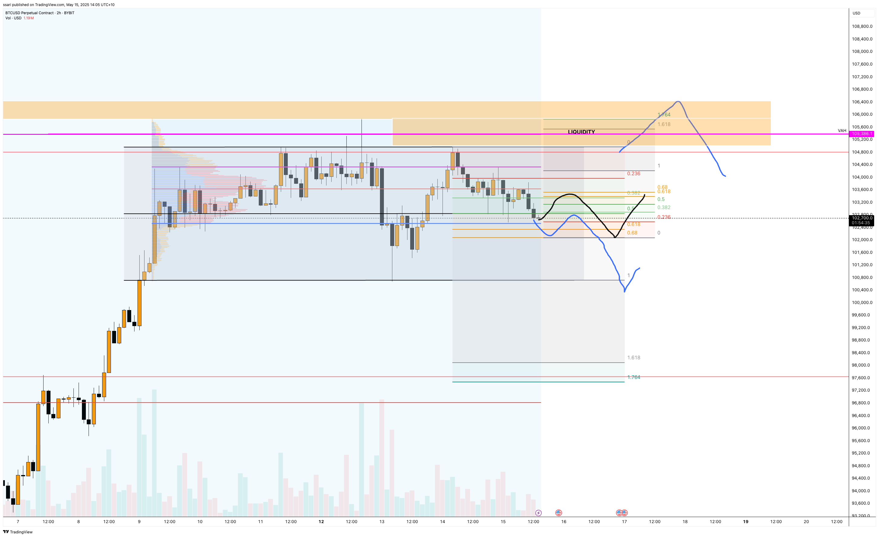 BYBIT:BTCUSD.P Chart Image by ssari