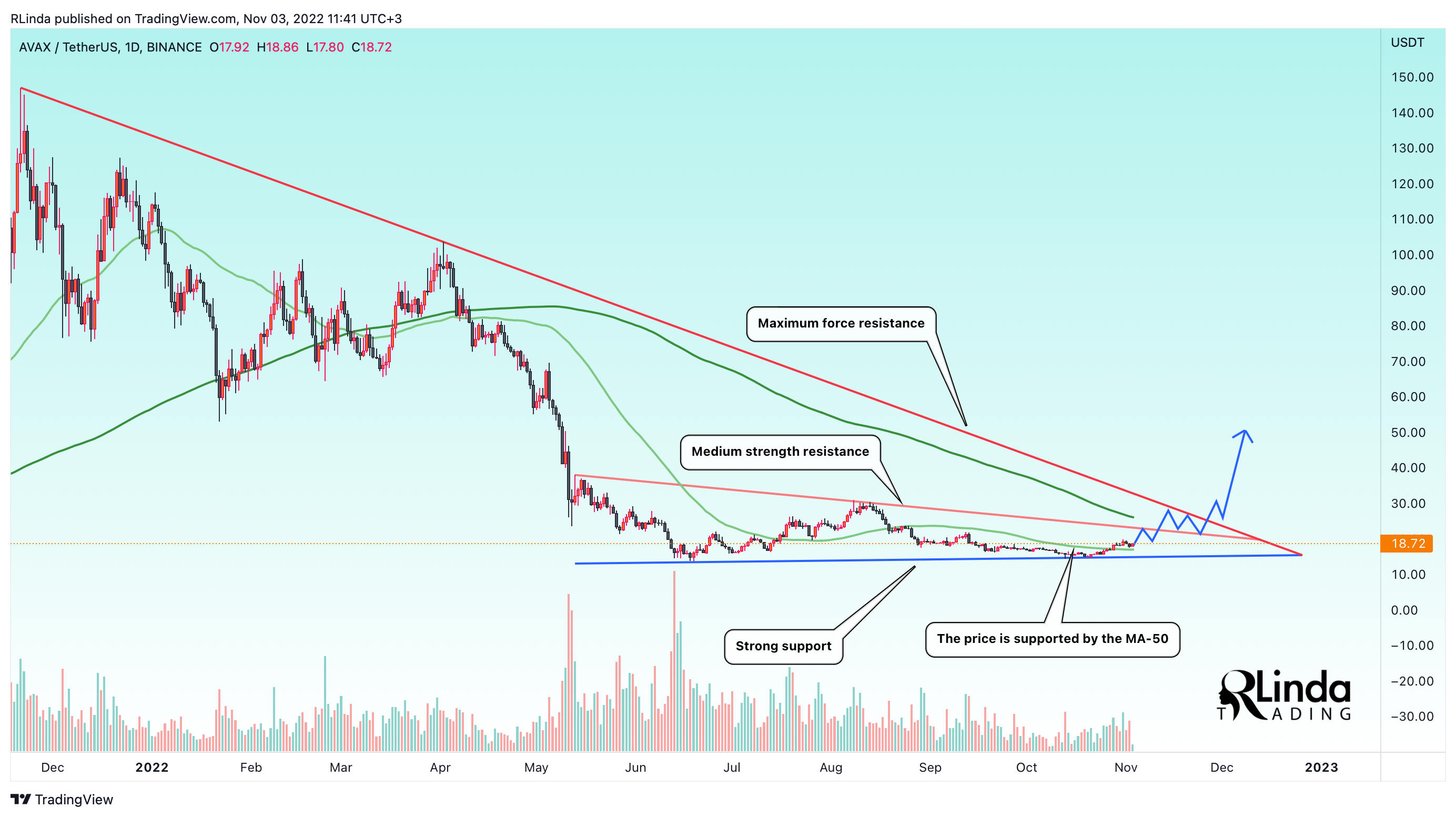 BINANCE:AVAXUSDT Chart Image by RLinda