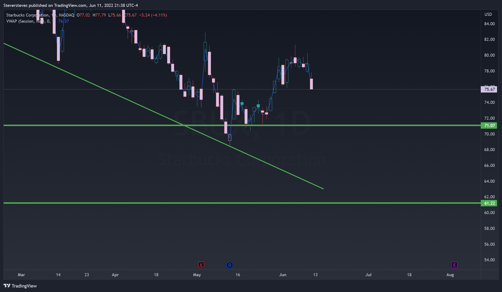 NASDAQ:SBUX Chart Image by Steversteves