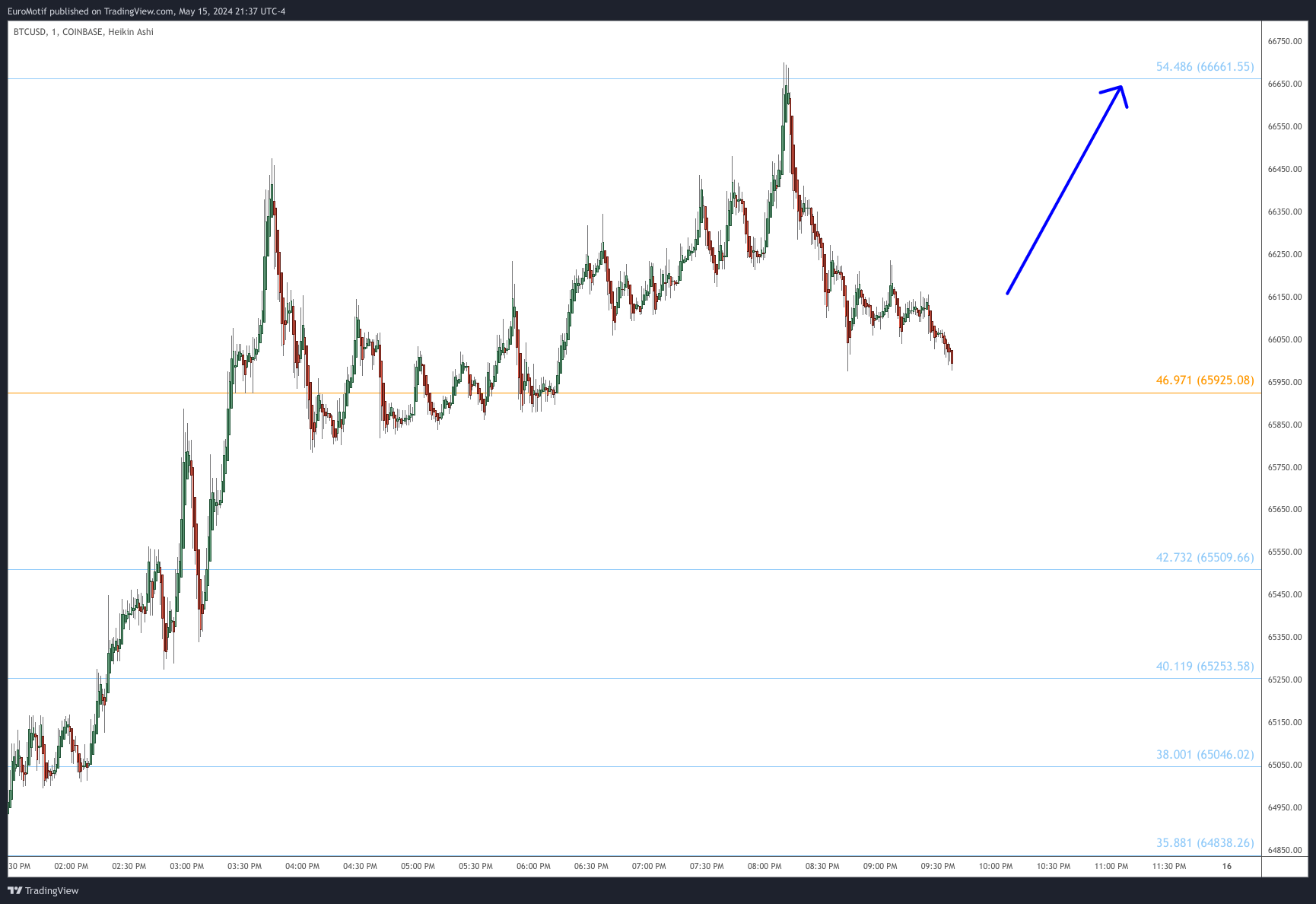 COINBASE:BTCUSD Chart Image by EuroMotif