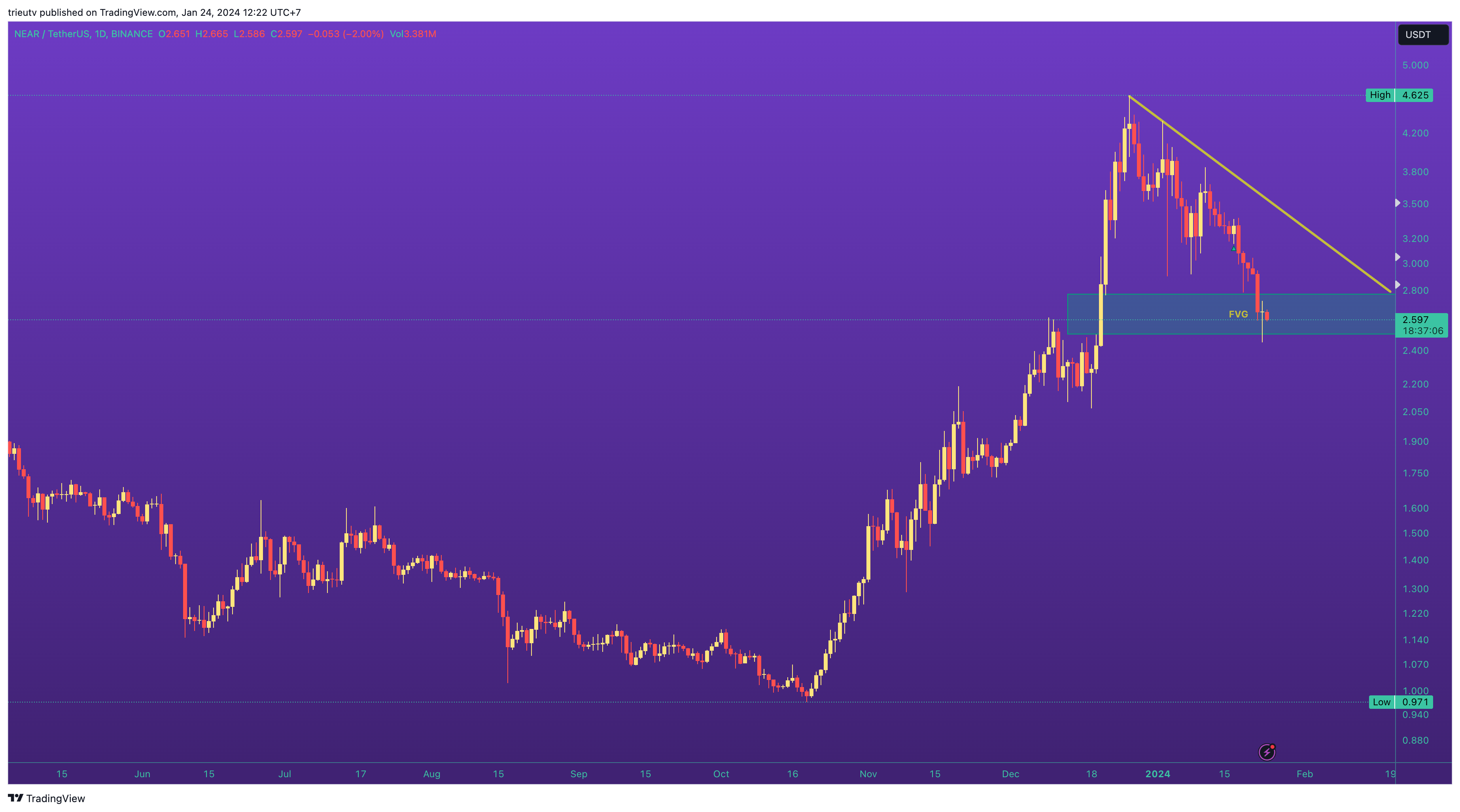 BINANCE:NEARUSDT Chart Image by trieutv